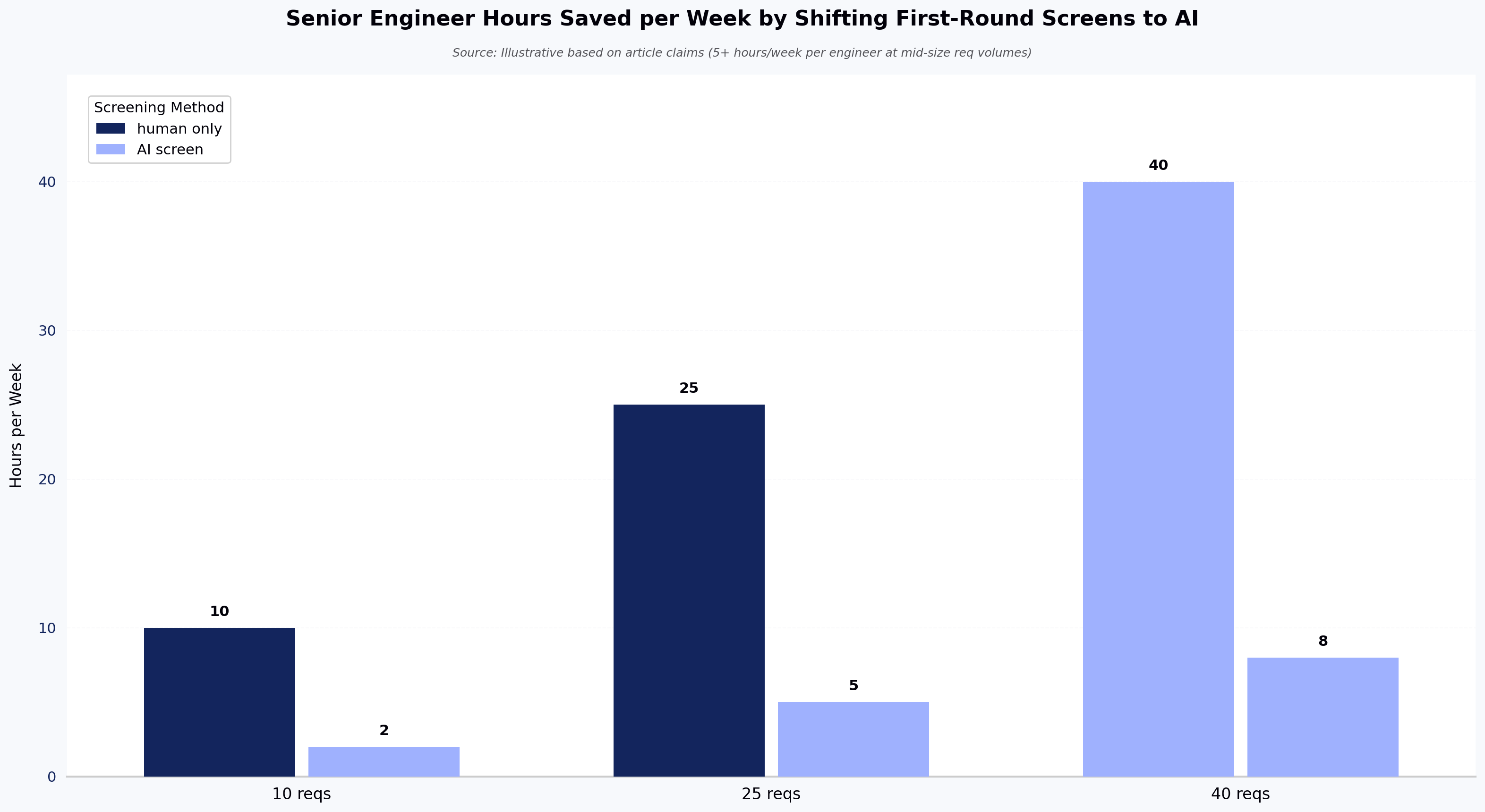 Senior Engineer Hours Saved per Week by Shifting First-Round Screens to AI