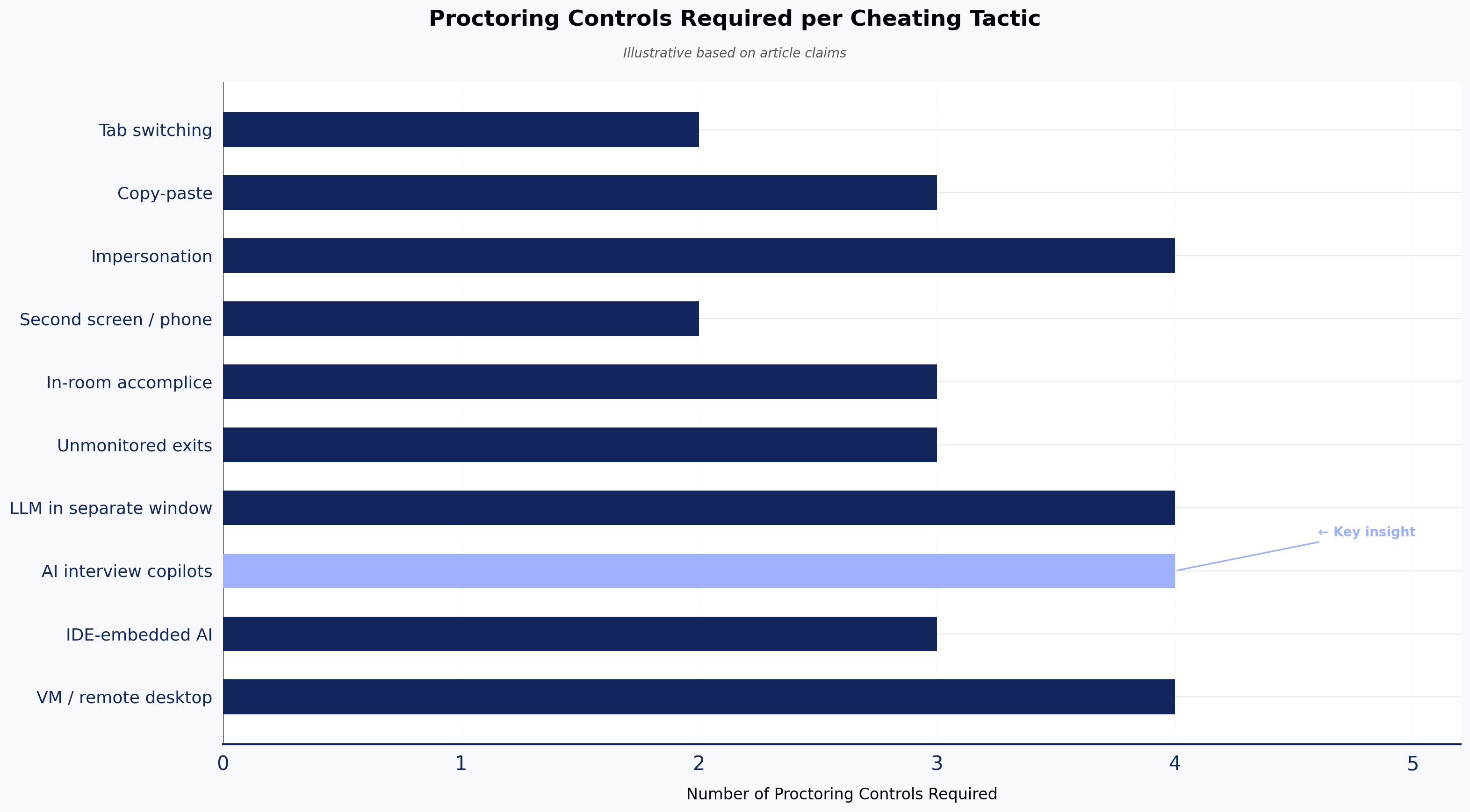Proctoring Controls Required per Cheating Tactic