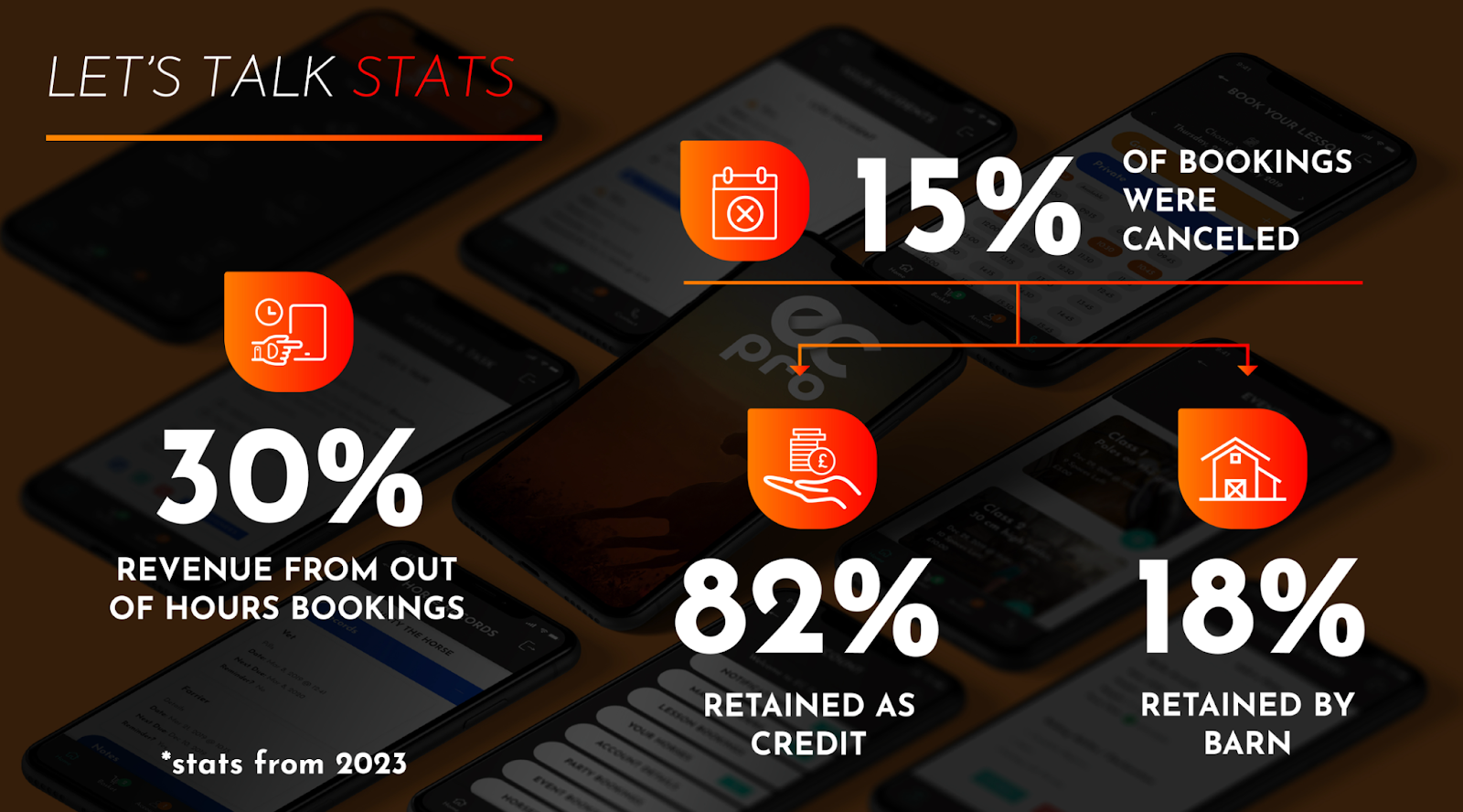 Let's Talk Stats. 30% revenue from out of hours booking. 15% of bookings were canceled. 82% of those canceled were retained as credit and 18% was retained by the barn.
