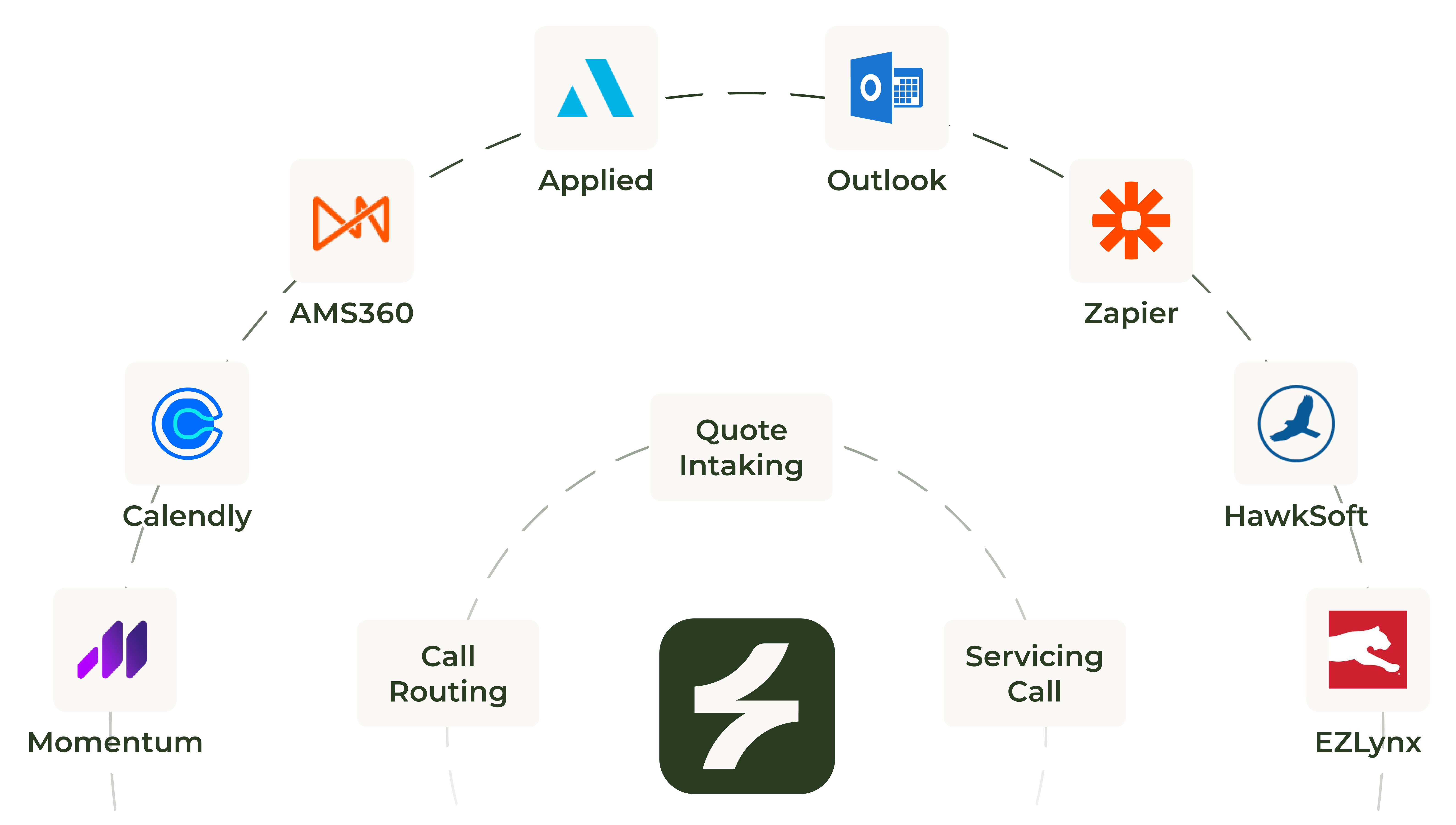 Integration diagram showing a central icon (Sonant's icon) connected to quote intanking, call routing and servicing call, surrounded by logos for Applied, Outlook, Zapier, HawkSoft, EZLynx, QQCatalyst, Calendly, and Momentum.