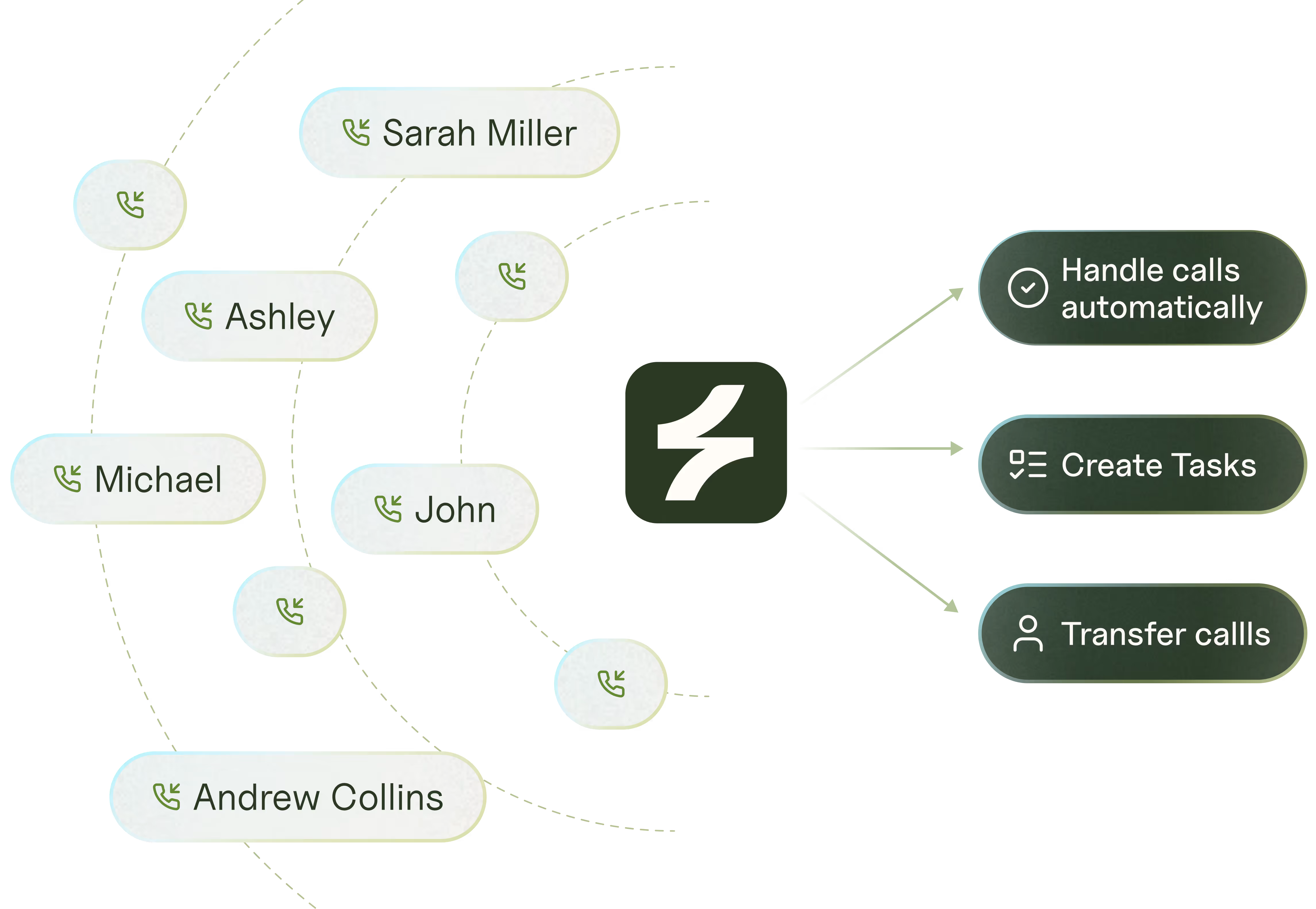 Diagram showing multiple callers including Sarah Miller, Ashley, Michael, John, and Andrew Collins connected to Sonant central system that automatically handles calls, creates tasks, and transfers calls.