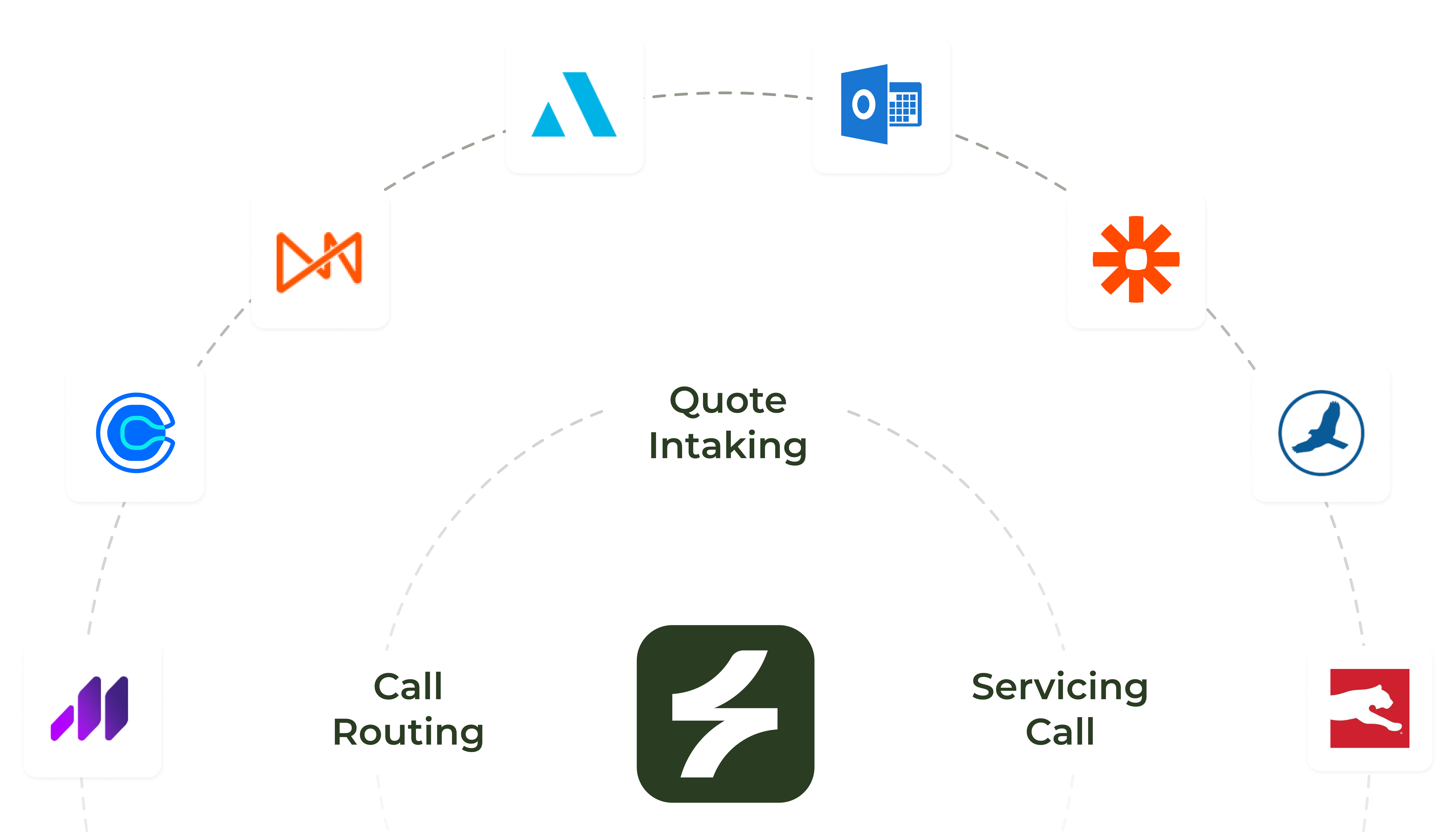Integration diagram showing Sonant integrations with systems like QQCatalyst, Applied, HawkSoft, EZLynx, Calendly, Momentum, Outlook, and services around a central icon, grouped into Call Routing, Quote Intaking, and Servicing Call categories.