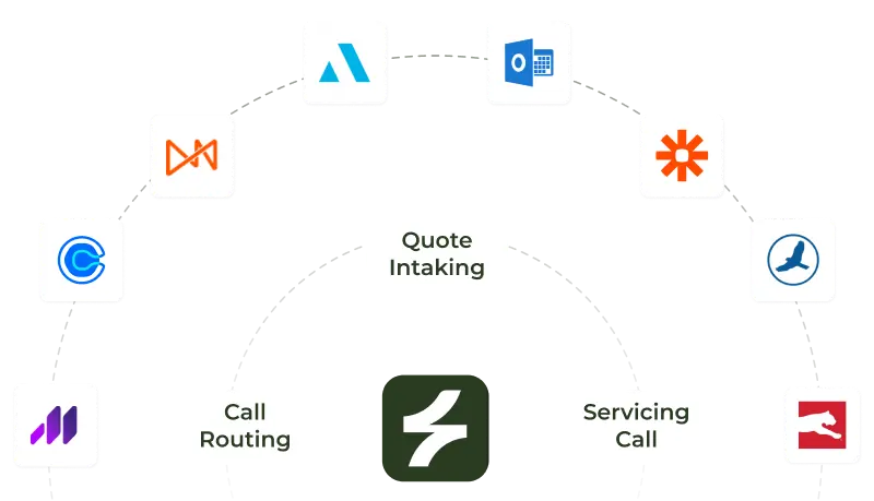 Integration diagram showing Sonant integrations with systems like QQCatalyst, Applied, HawkSoft, EZLynx, Calendly, Momentum, Outlook, and services around a central icon, grouped into Call Routing, Quote Intaking, and Servicing Call categories.