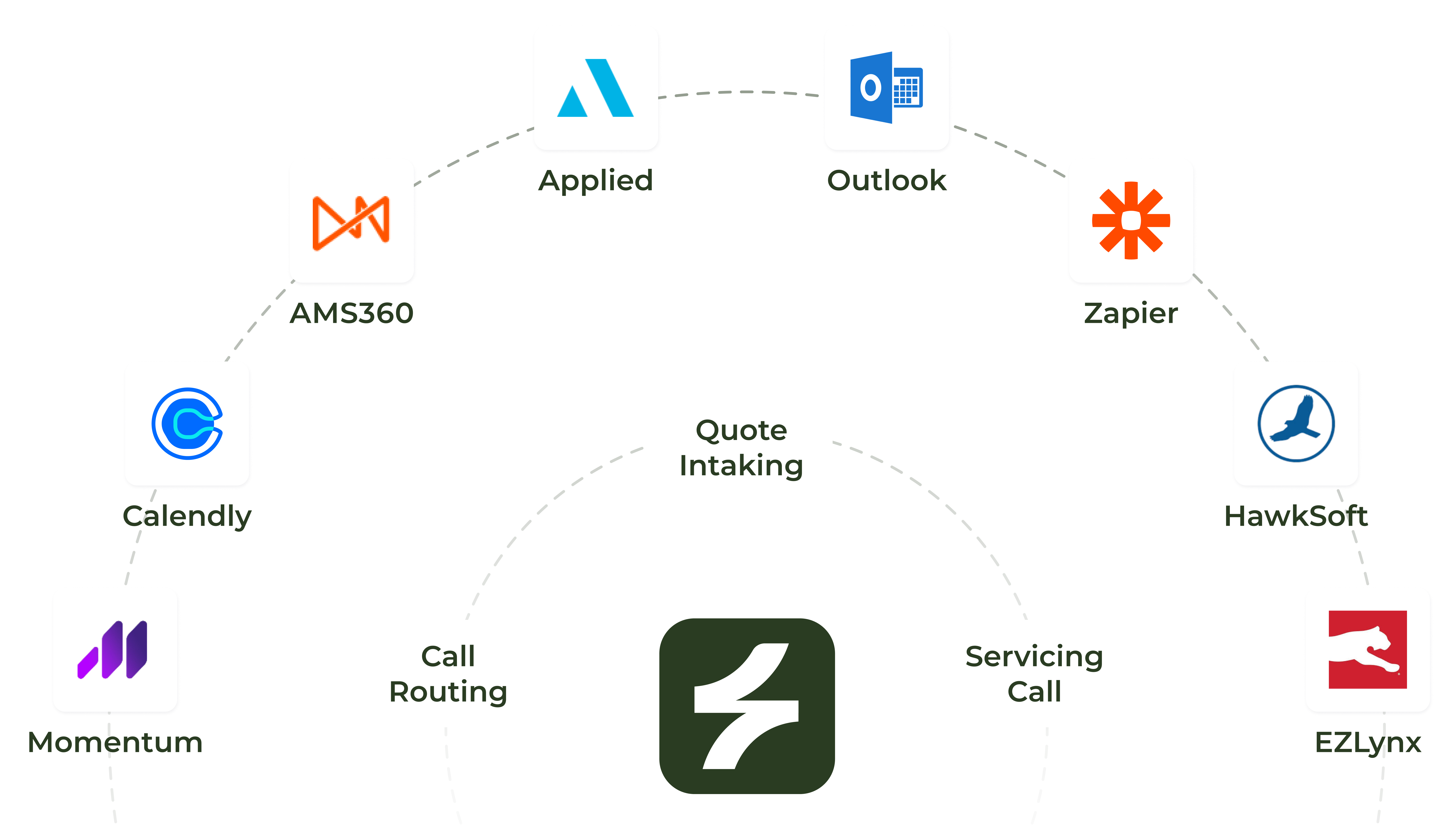 Integration diagram showing a central icon (Sonant's icon) connected to quote intanking, call routing and servicing call, surrounded by logos for Applied, Outlook, Zapier, HawkSoft, EZLynx, QQCatalyst, Calendly, and Momentum.