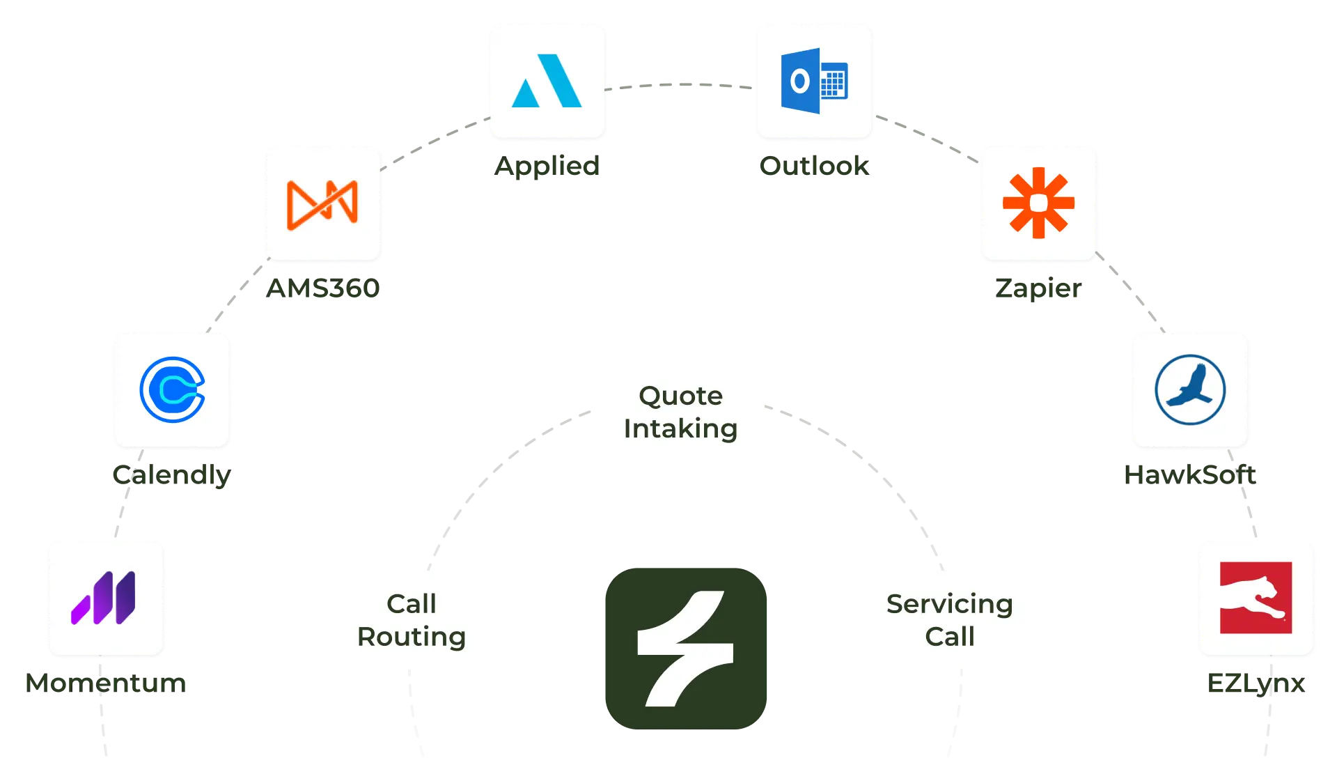 Integration diagram showing a central icon (Sonant's icon) connected to quote intanking, call routing and servicing call, surrounded by logos for Applied, Outlook, Zapier, HawkSoft, EZLynx, QQCatalyst, Calendly, and Momentum.