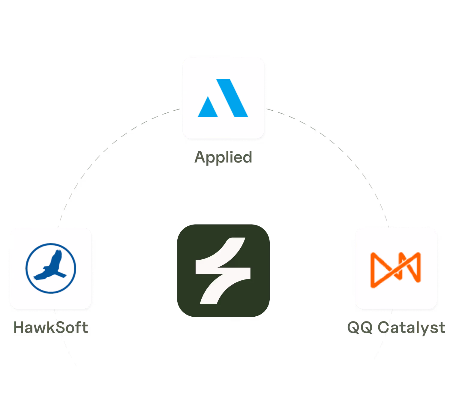 Central logo connected by dashed half circle to three logos labeled Applied, HawkSoft, and QQ Catalyst.