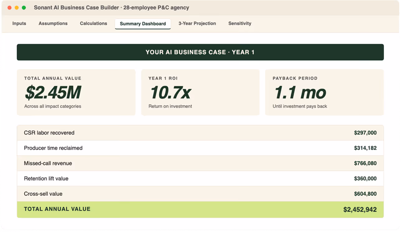 Summary dashboard of AI business case showing year 1 total annual value of $2.45M, ROI of 10.7x, payback period of 1.1 months, and detailed value breakdown for CSR labor, producer time, missed-call revenue, retention lift, and cross-sell.