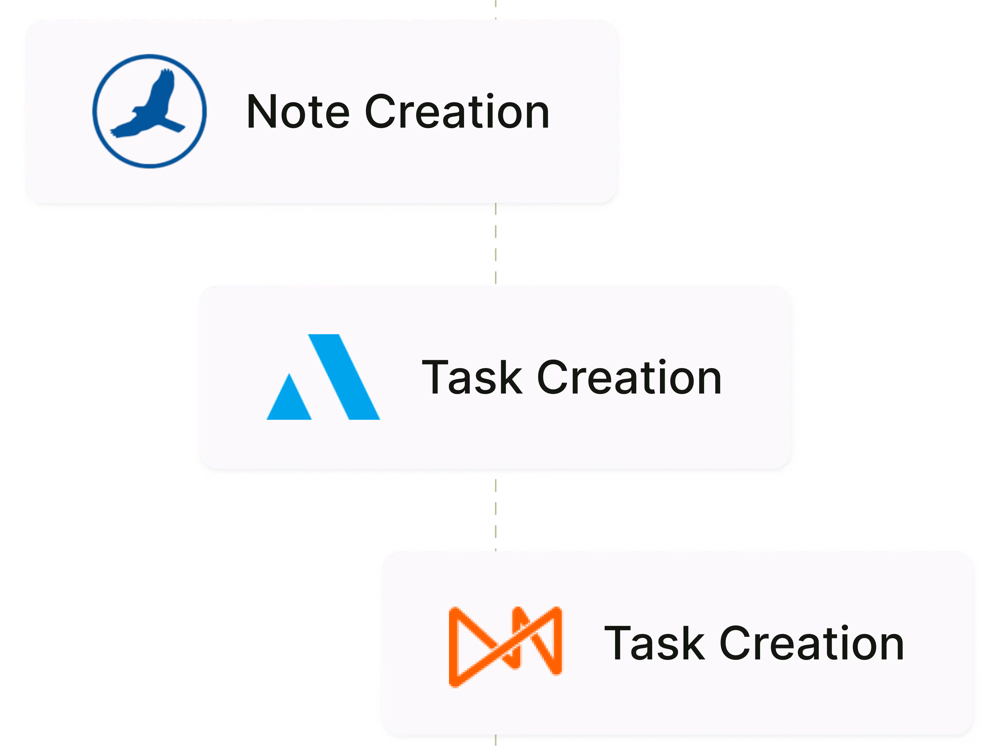 Flowchart showing Note Creation leading to two Task Creation steps with different blue and orange logos.