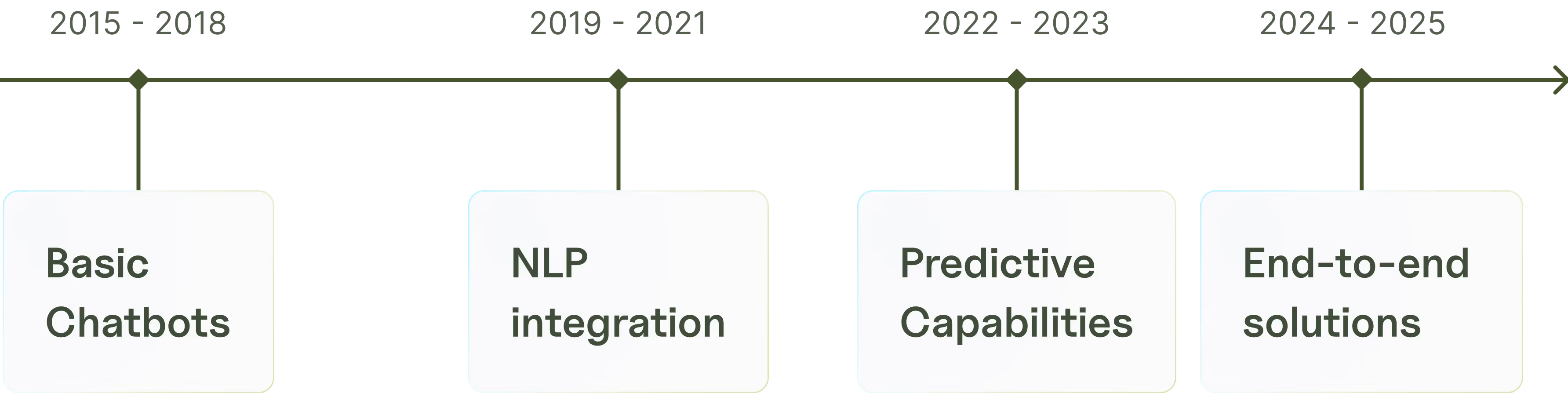 Timeline of AI evolution in insurance from basic chatbots in 2015 to fully integrated AI assistants in 2025