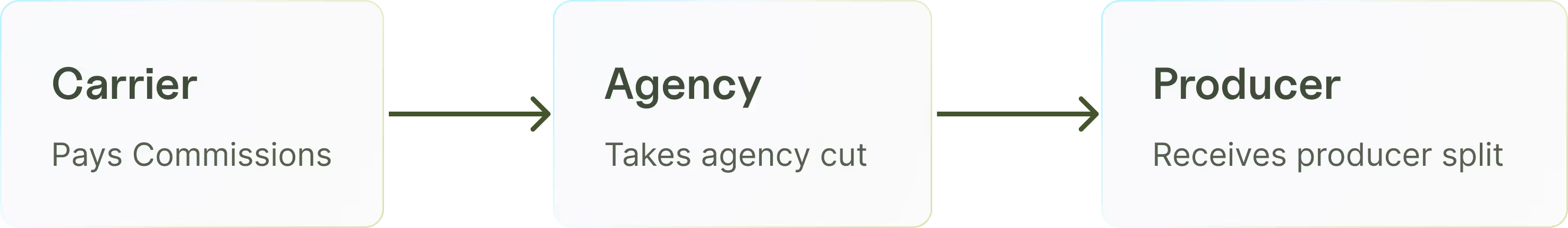 Diagram showing how insurance agent commissions flow from carrier to agency to producer with typical percentage ranges
