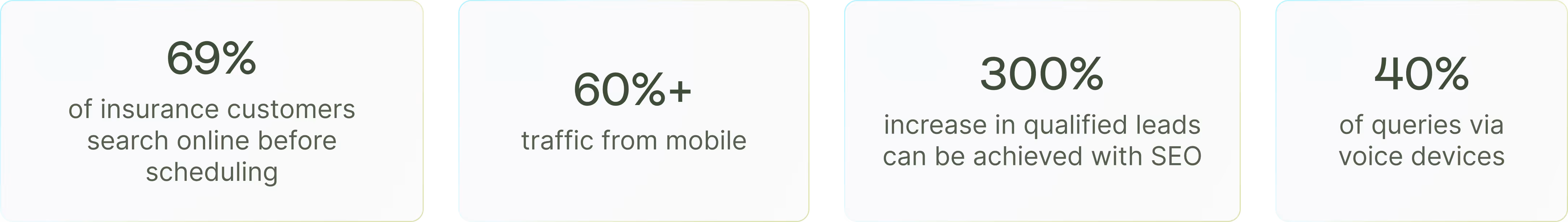 Insurance SEO statistics for 2026 showing 69 percent of customers search online first, 60 percent of traffic is mobile, and SEO can increase qualified leads by 300 percent