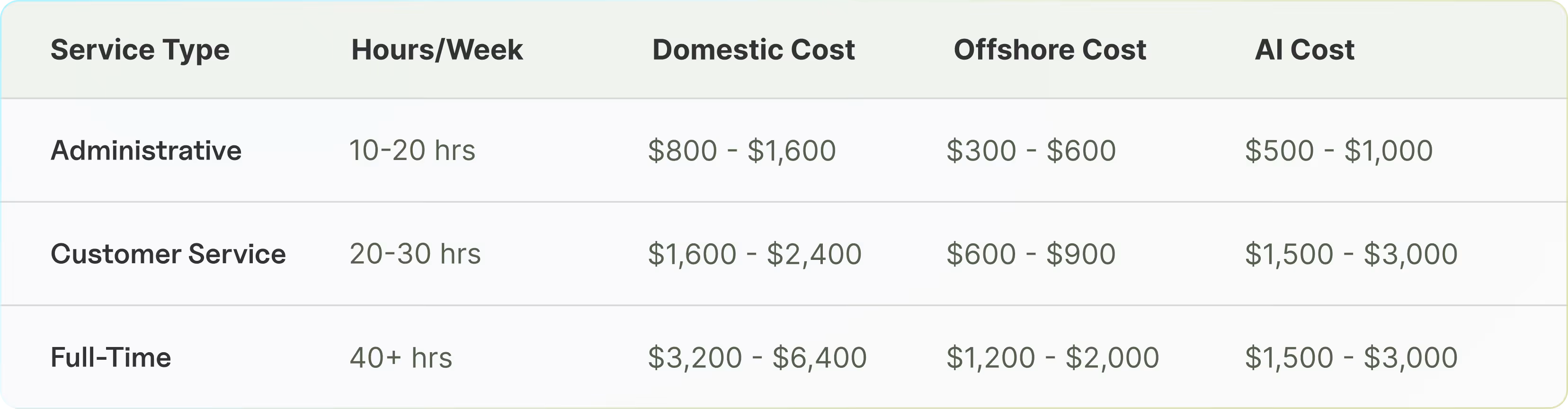 Pricing comparison table for insurance virtual assistants showing domestic, offshore, and AI virtual assistant costs by service type and weekly hours