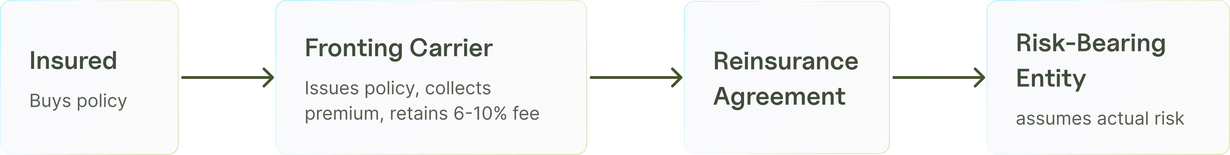 Diagram explaining insurance fronting arrangement showing the relationship between insured, fronting carrier, reinsurance agreement, and risk-bearing entity with regulatory oversight