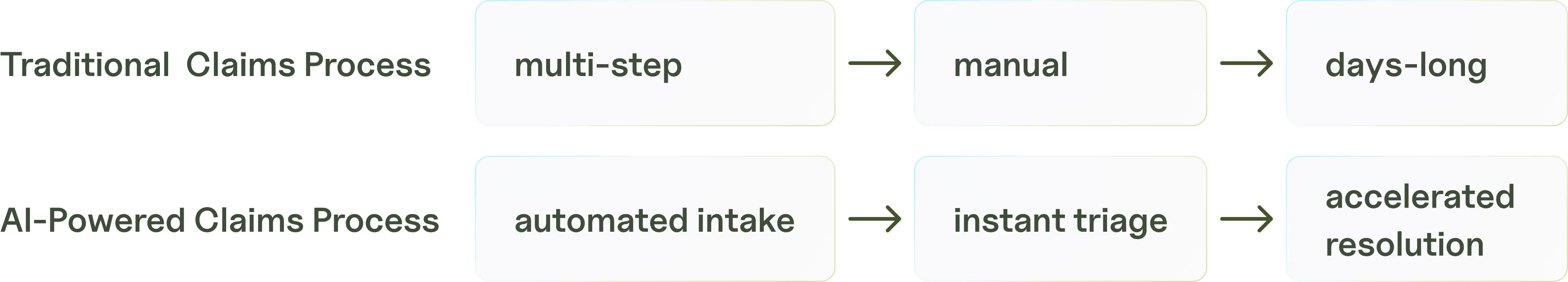 Traditional versus AI-powered insurance claims processing workflow showing how AI reduces processing time by 40 percent