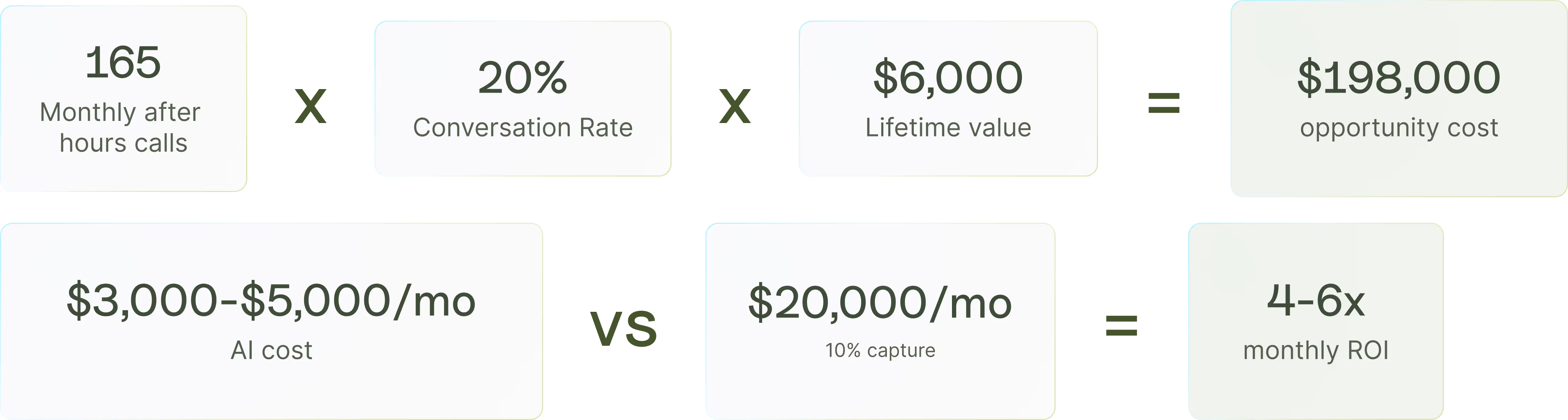 Insurance after-hours AI receptionist ROI calculation showing 4 to 6 times monthly return on investment