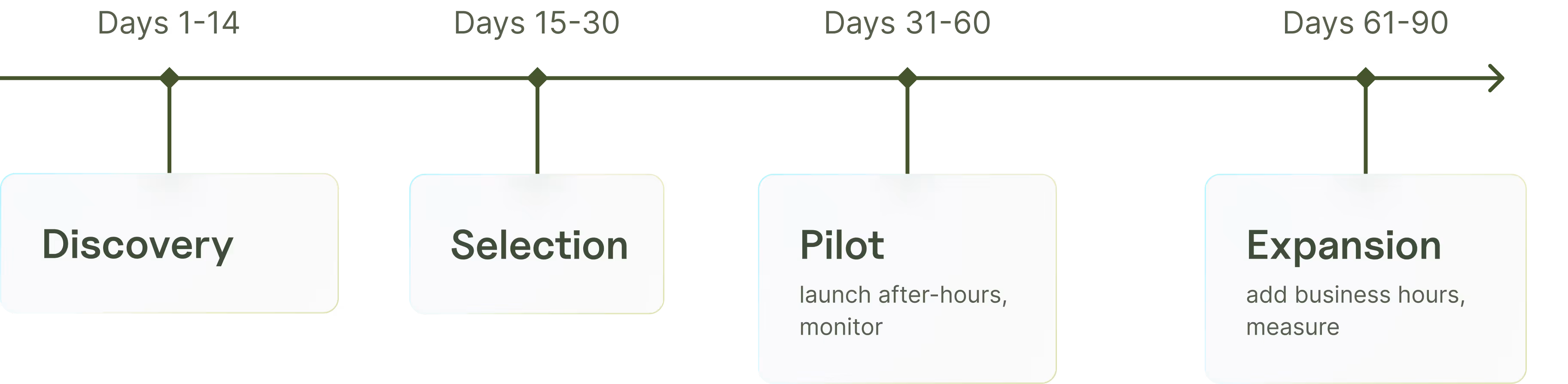90-day implementation roadmap for insurance AI virtual assistant showing discovery, selection, pilot, and expansion phases
