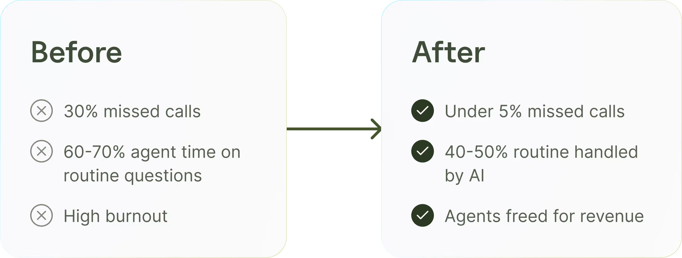 Before and after AI implementation comparison for insurance call handling showing missed calls dropping from 30 percent to under 5 percent