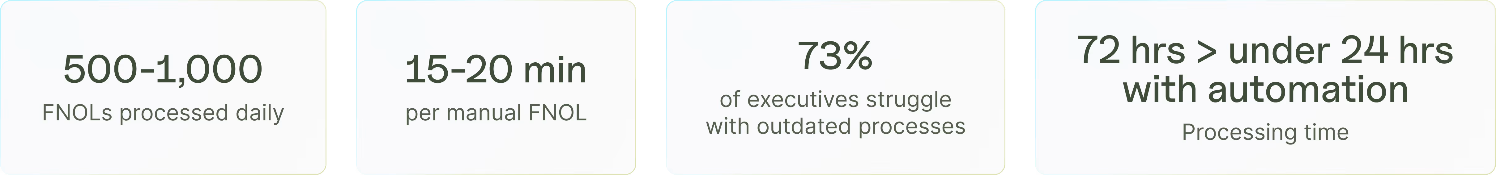 FNOL automation key statistics showing processing time reduction from 72 hours to under 24 hours
