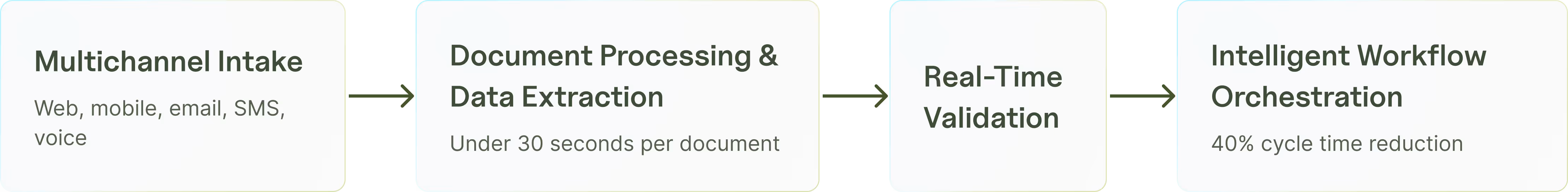 FNOL automation system architecture showing multichannel intake, document processing, validation, and workflow orchestration