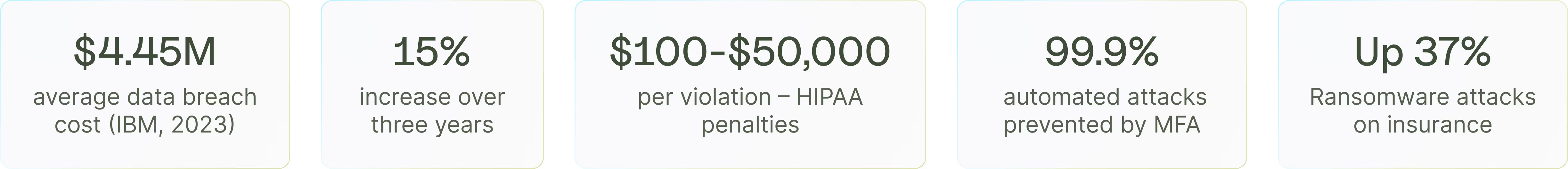 Data security statistics for insurance agents showing 4.45 million dollar average breach cost and 37 percent ransomware increase