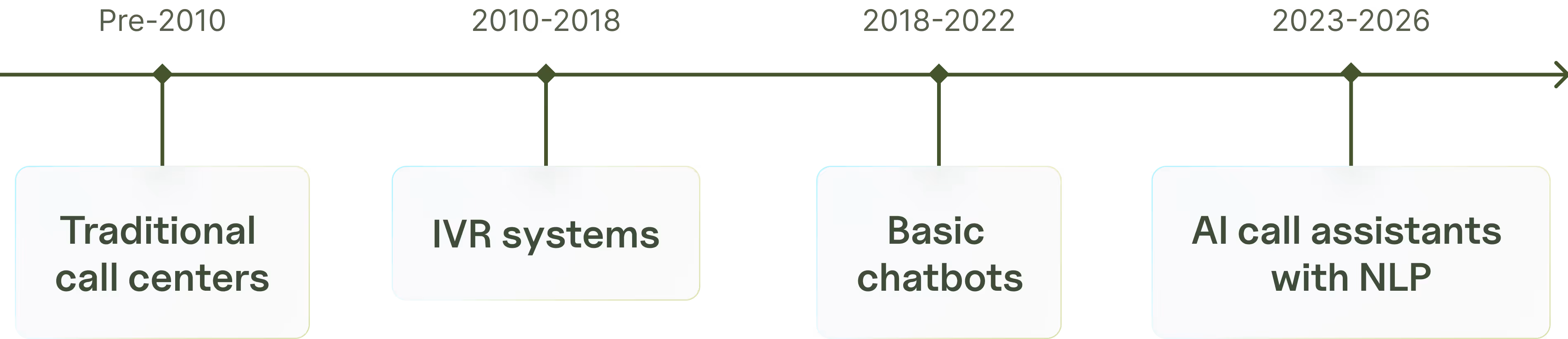 Timeline showing the evolution of insurance customer service from traditional call centers to AI call assistants with NLP