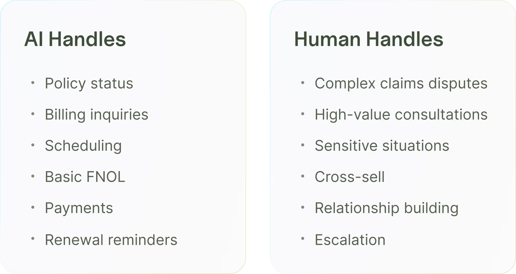 Comparison chart showing which insurance tasks AI call assistants handle versus human agents in a hybrid model