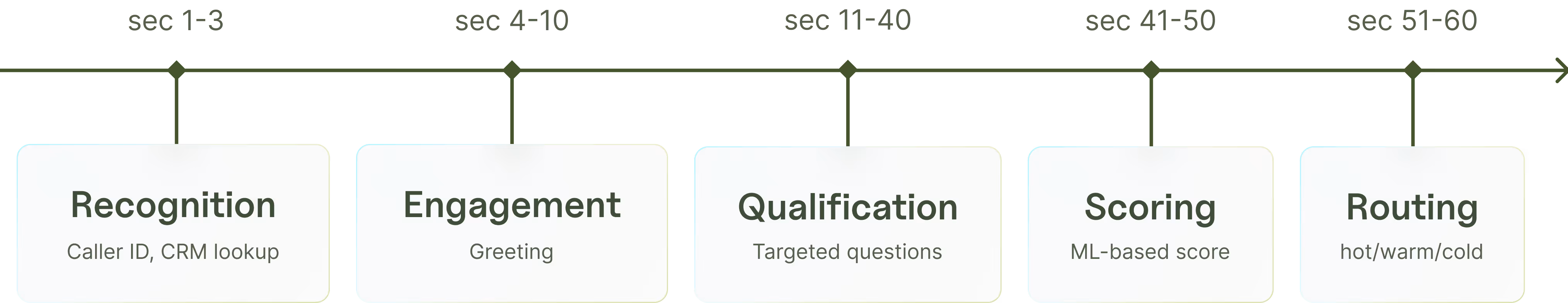 Process diagram showing the 60-second AI lead qualification call journey from caller recognition to intelligent routing