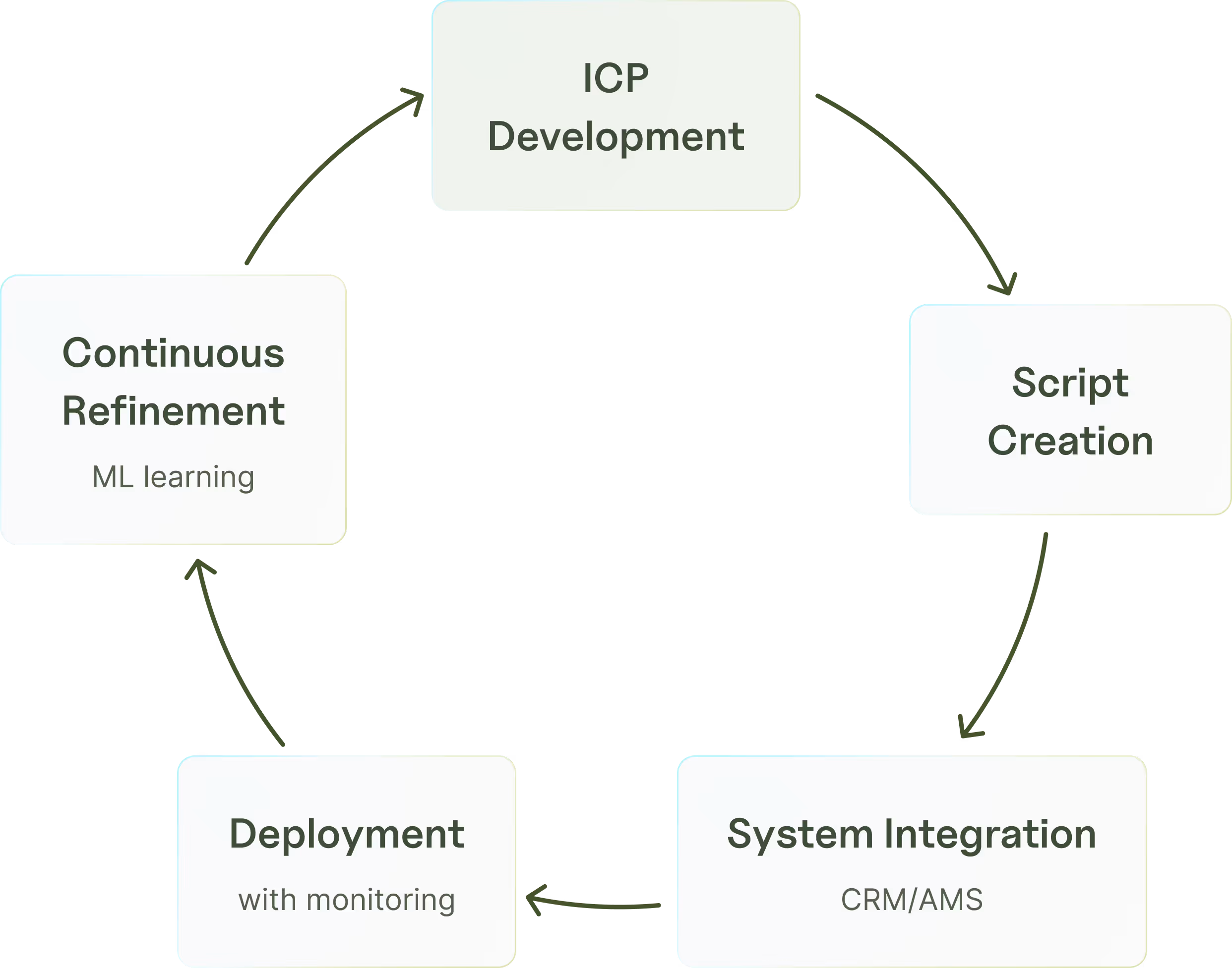 Five-step implementation process for deploying voice AI lead qualification in insurance agencies