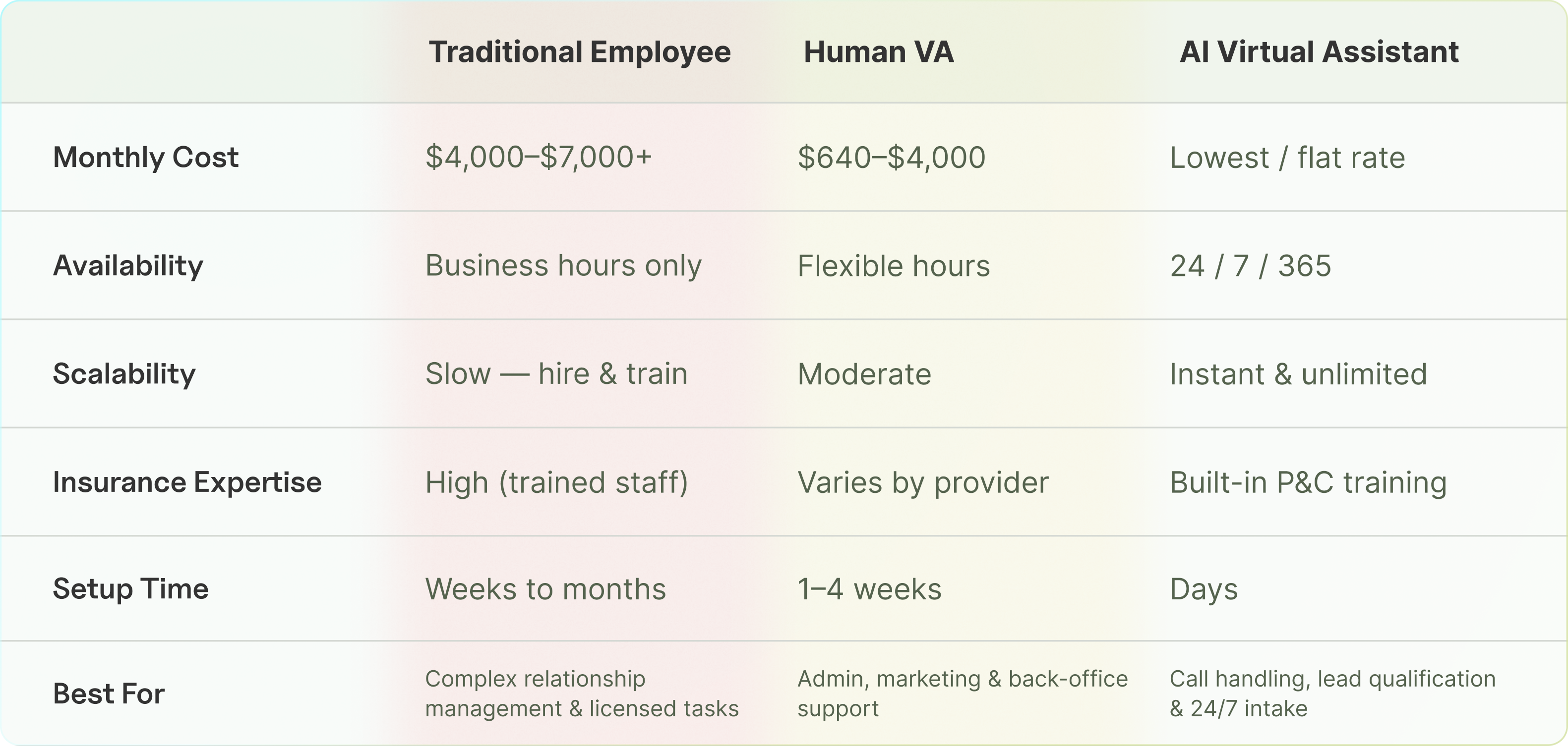 Comparison chart of traditional employee versus human virtual assistant versus AI virtual assistant for insurance agencies showing cost, availability, scalability, and expertise differences