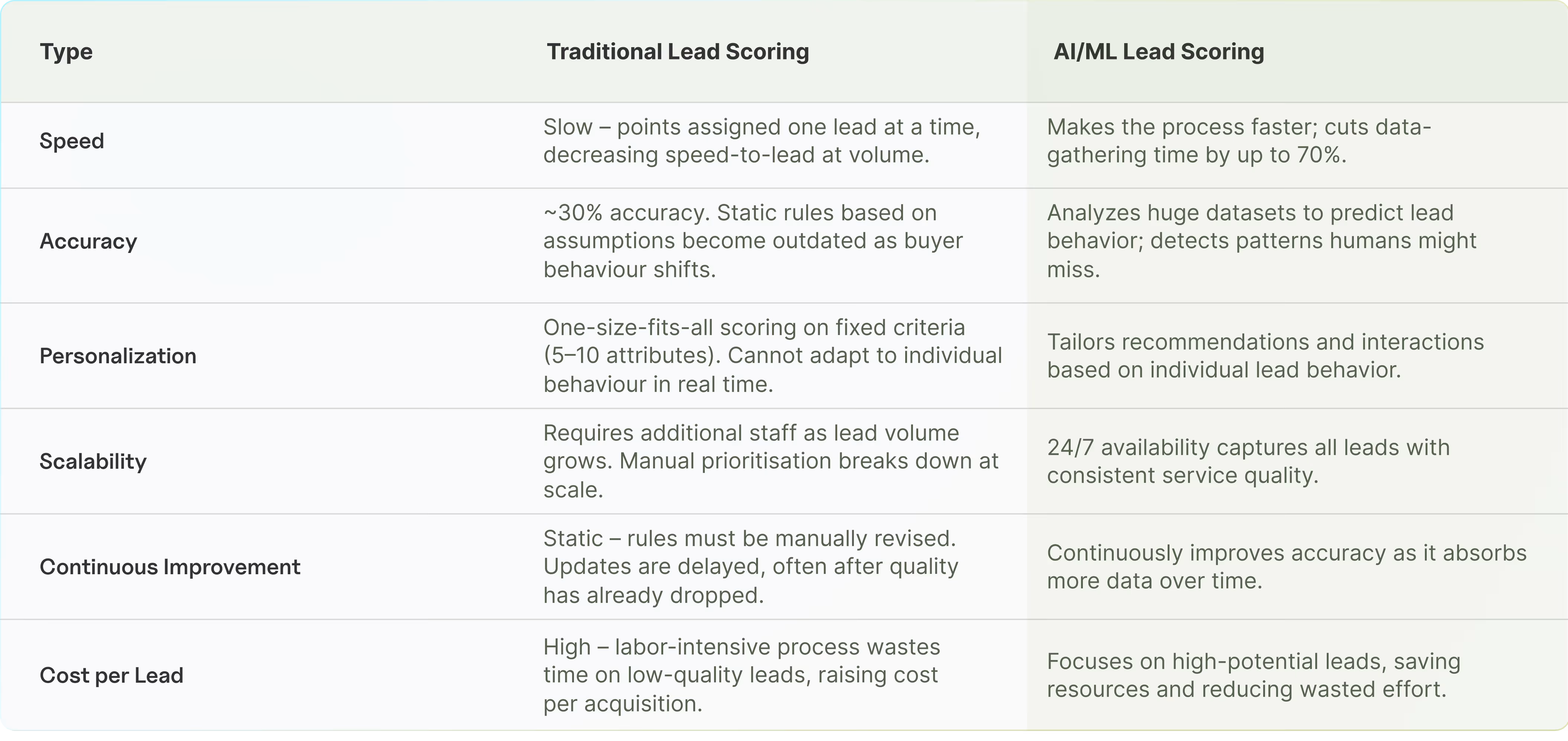 Comparison table of traditional versus AI machine learning lead scoring methods for insurance agencies