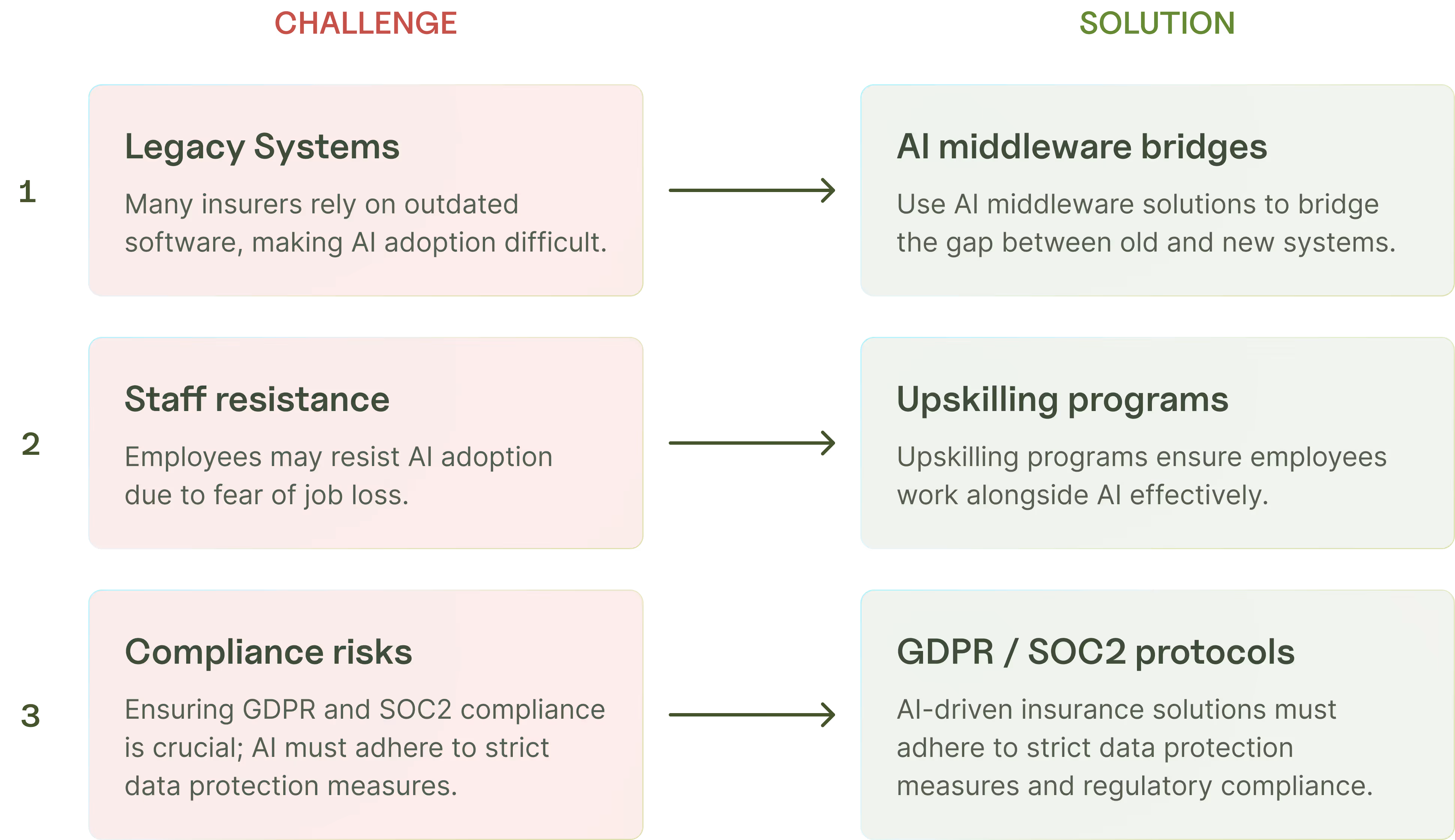 Three key challenges of implementing AI in insurance with solutions including middleware, upskilling, and compliance protocols
