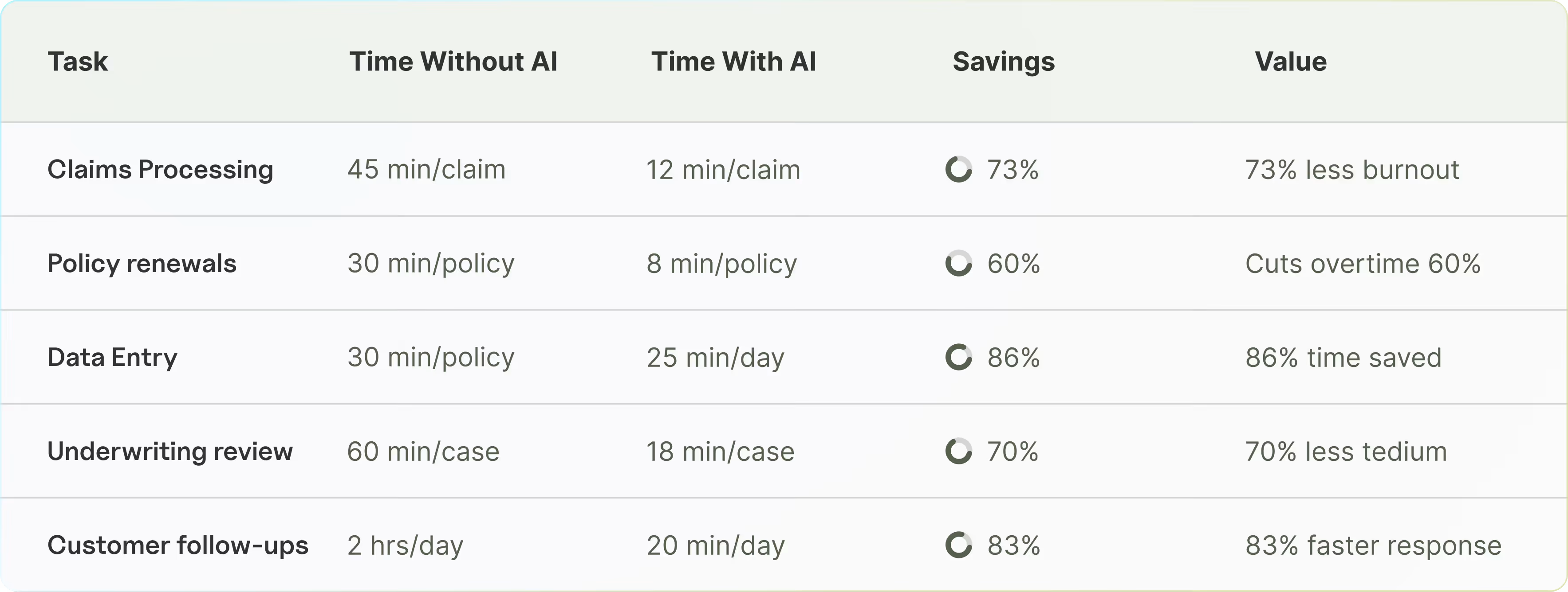Insurance agency task time comparison showing AI reducing claims processing from 45 minutes to 12 minutes and data entry from 3 hours to 25 minutes