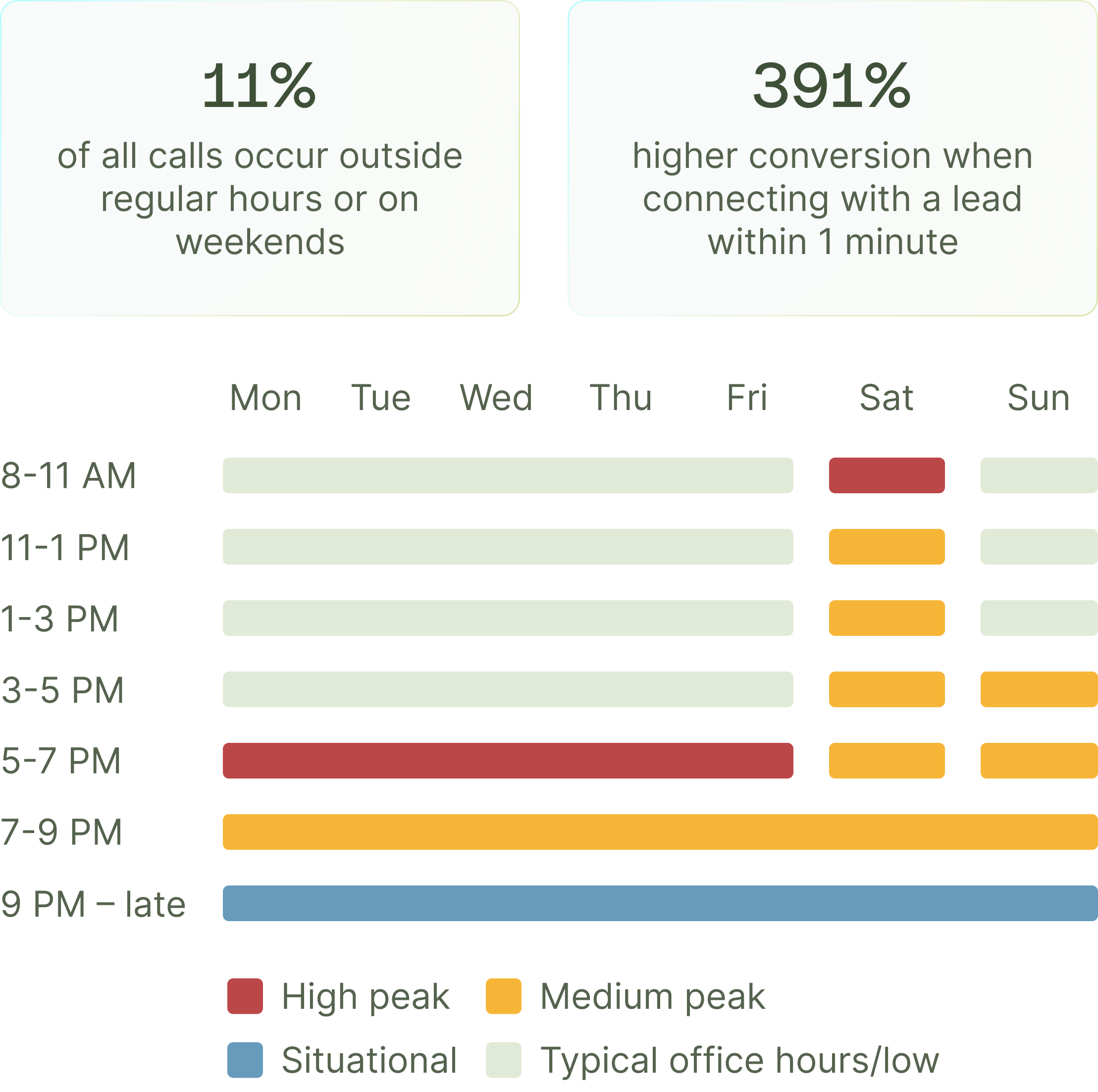 Insurance after-hours call pattern heat map showing peak periods at 5-7 PM weekdays, Saturday mornings, and Sunday evenings