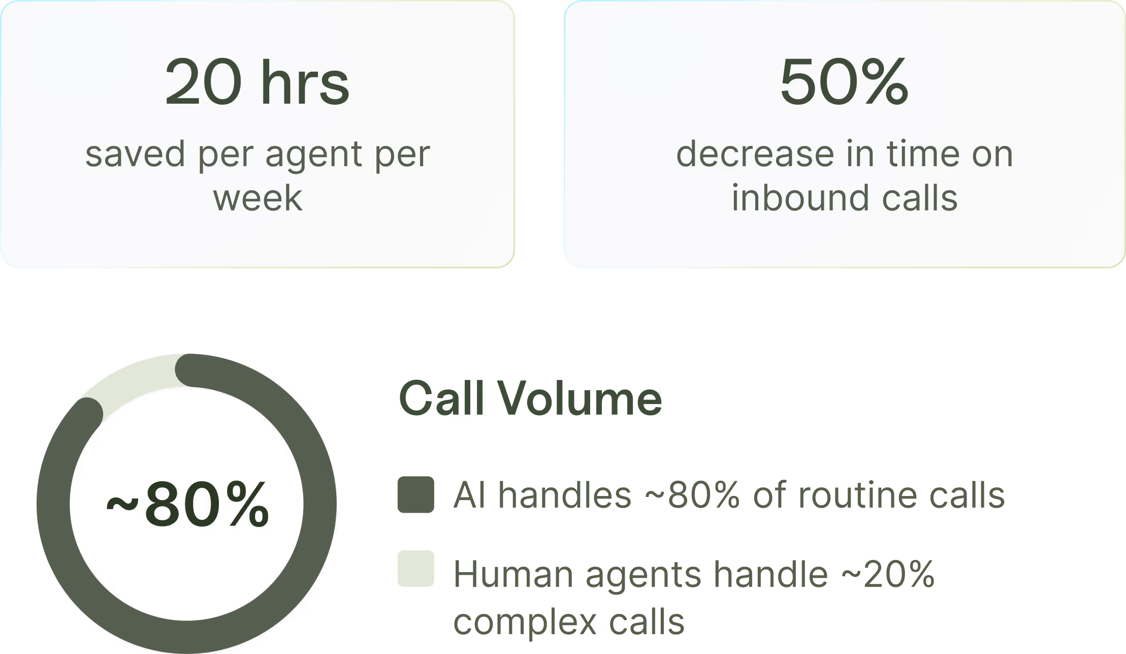 AI virtual receptionist ROI dashboard for insurance agencies showing 20 hours saved per agent weekly and 50 percent reduction in inbound call time