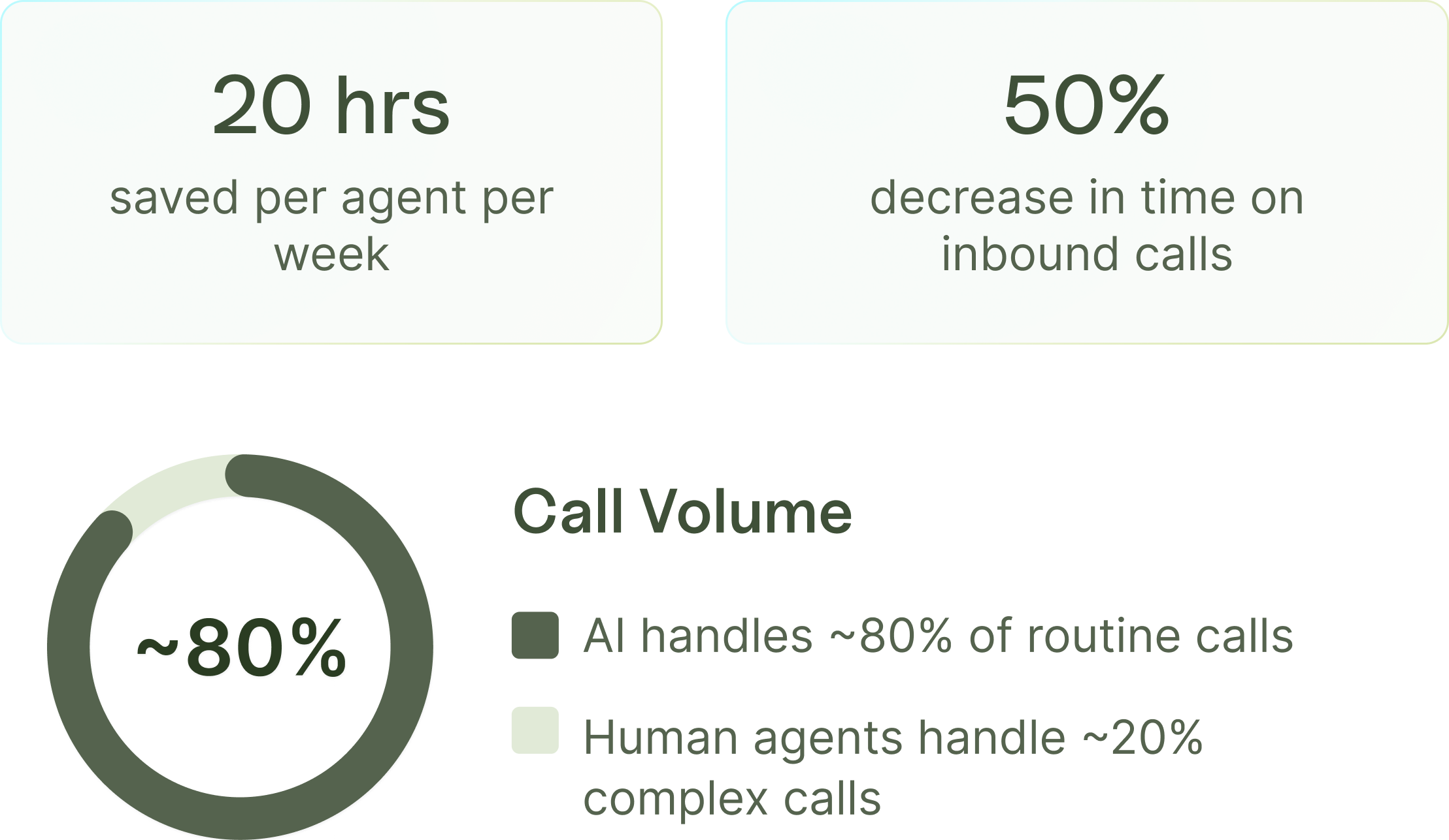 AI virtual receptionist ROI dashboard for insurance agencies showing 20 hours saved per agent weekly and 50 percent reduction in inbound call time