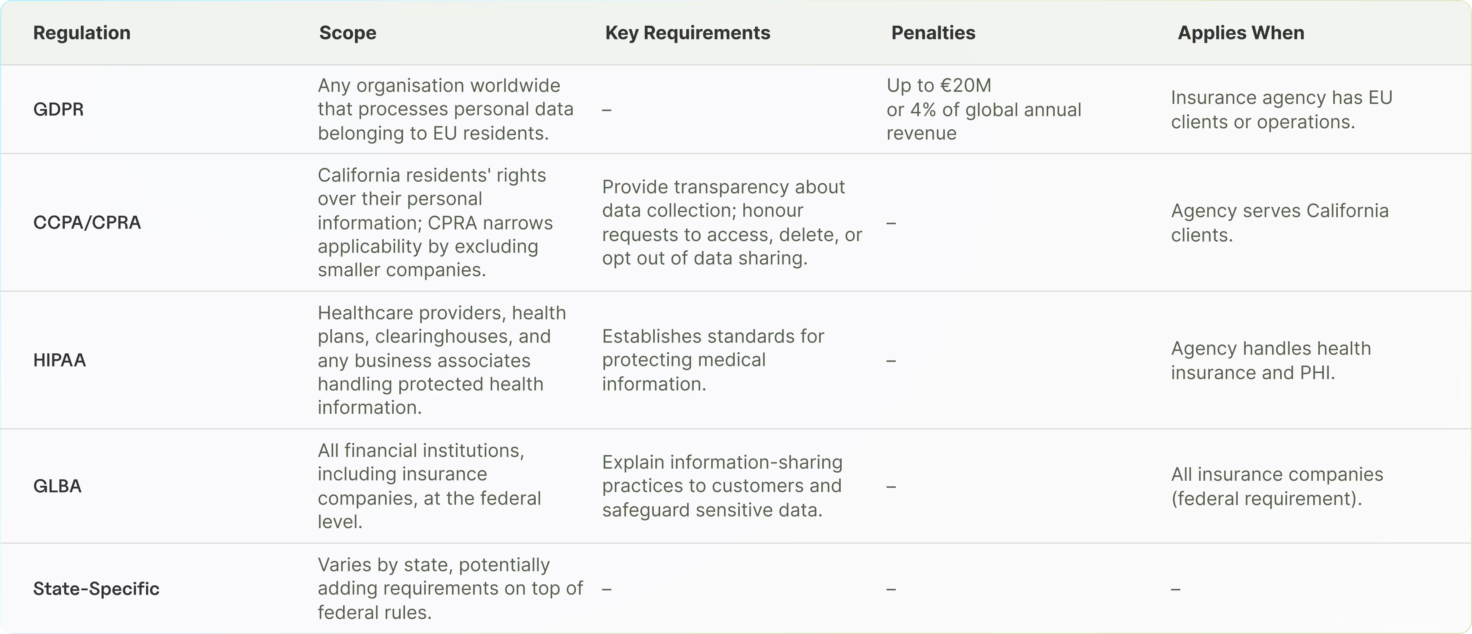 Insurance PII compliance regulatory framework comparison including GDPR, CCPA, HIPAA, and GLBA requirements