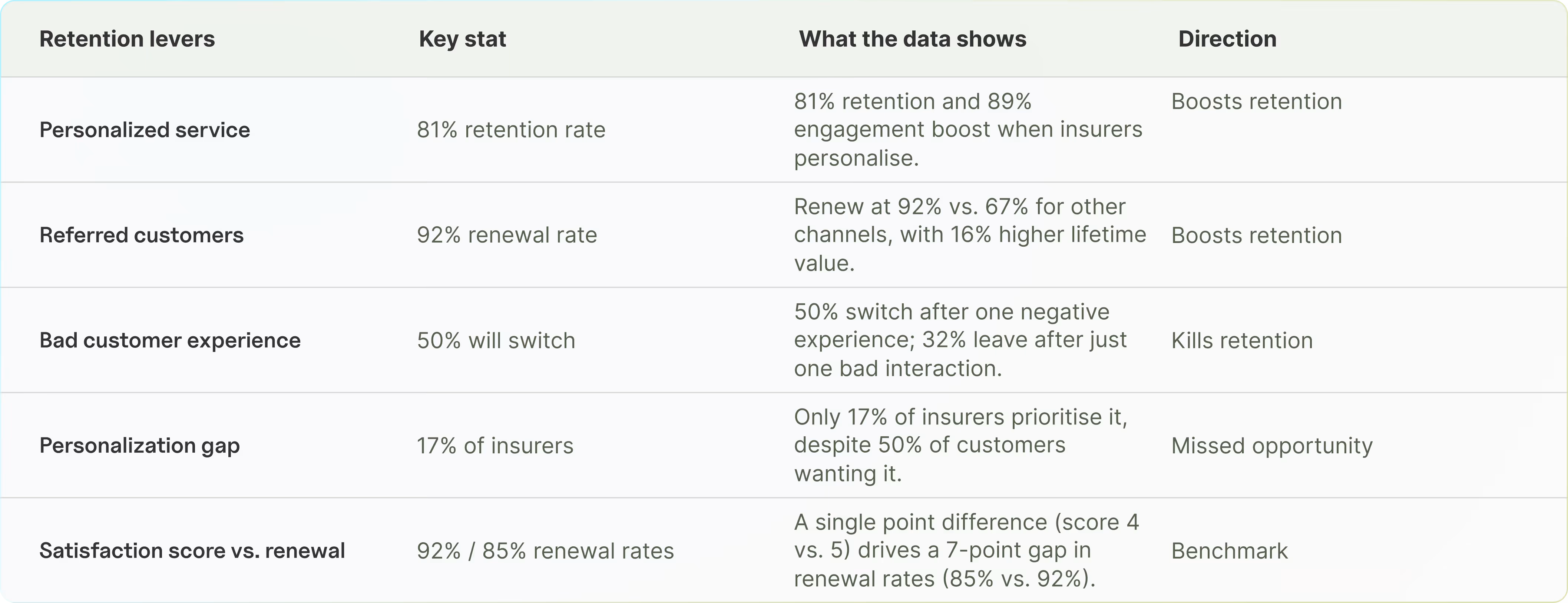 Insurance customer retention data showing 81 percent retention with personalized service and 92 percent referred customer renewal rate