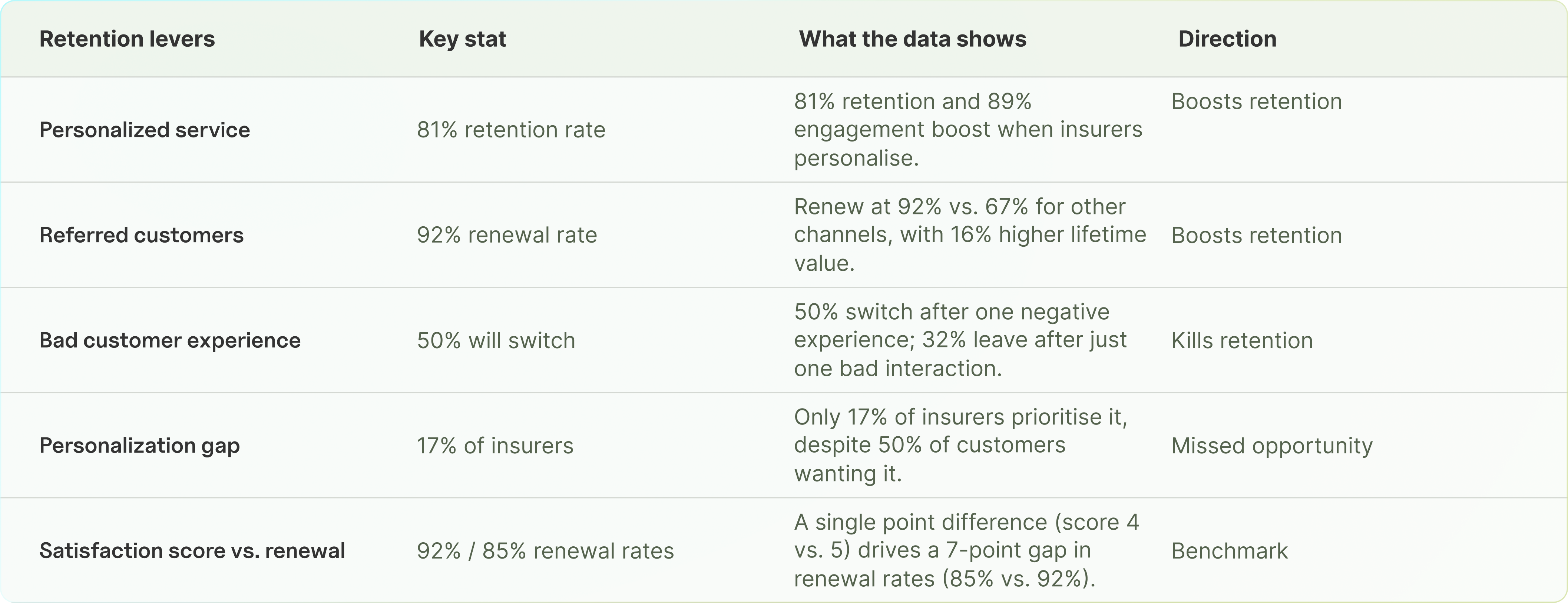 Insurance customer retention data showing 81 percent retention with personalized service and 92 percent referred customer renewal rate