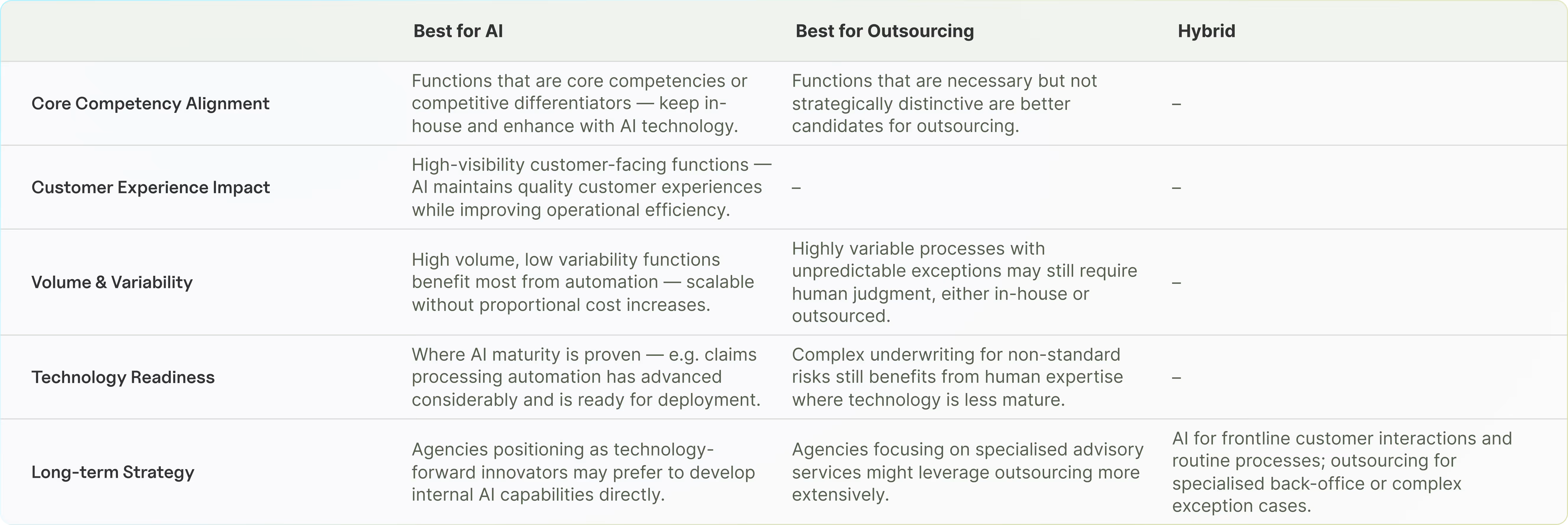 Insurance operations decision framework for choosing between AI automation, outsourcing, or hybrid approach