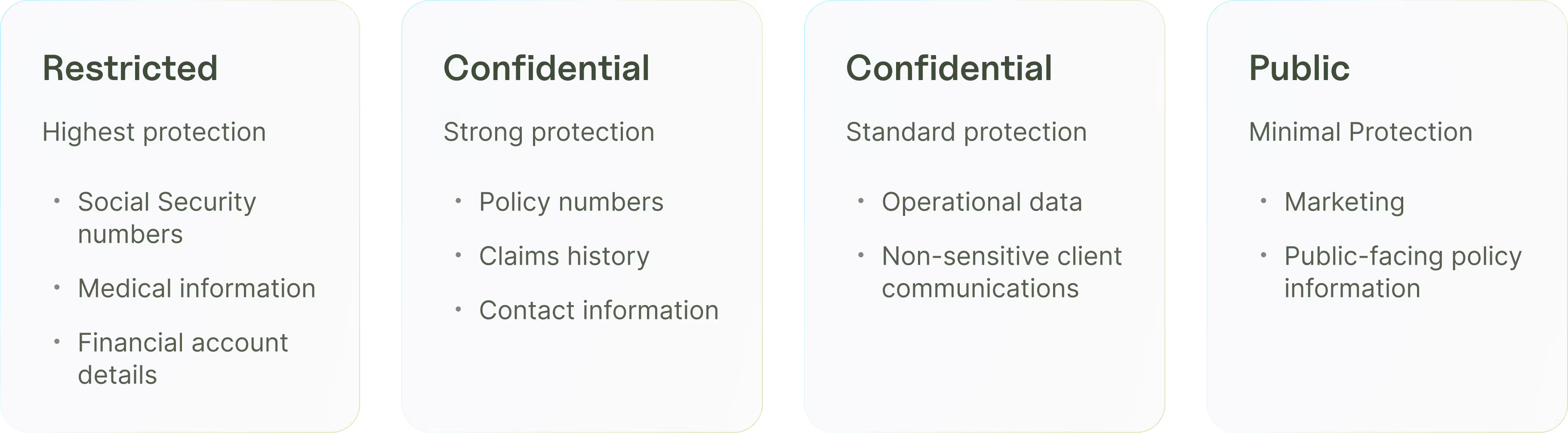 Insurance data classification system showing four tiers from restricted PII to public data with required security controls