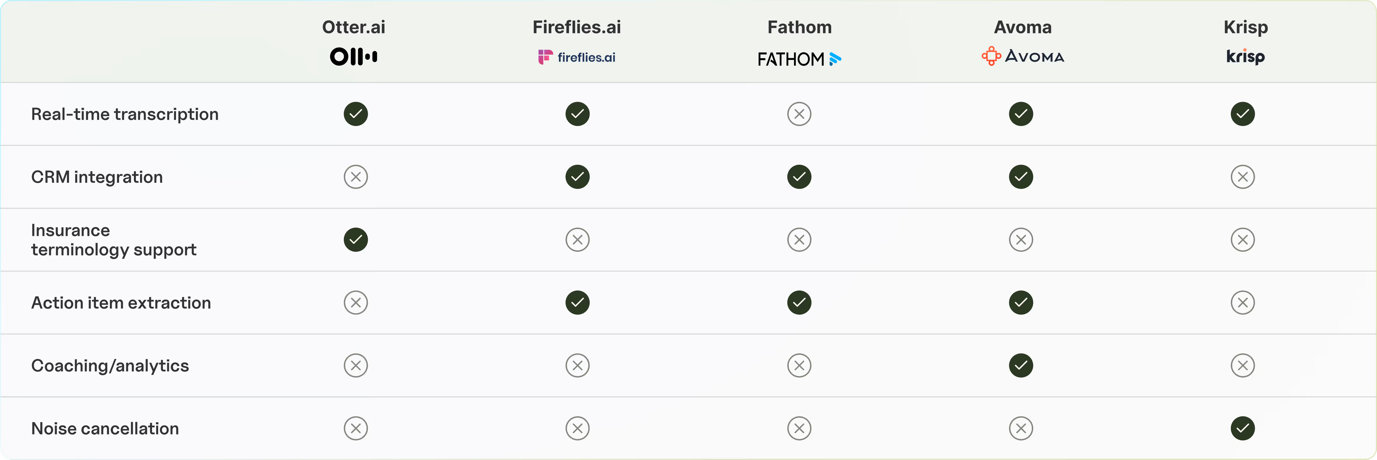 Comparison table of the five best AI meeting assistants for insurance showing features like transcription, CRM integration, and compliance