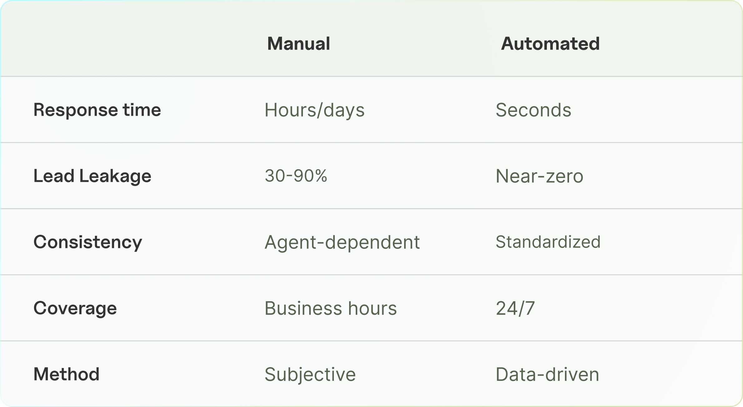 Comparison table of manual versus automated insurance lead qualification showing response time, lead leakage, and coverage differences
