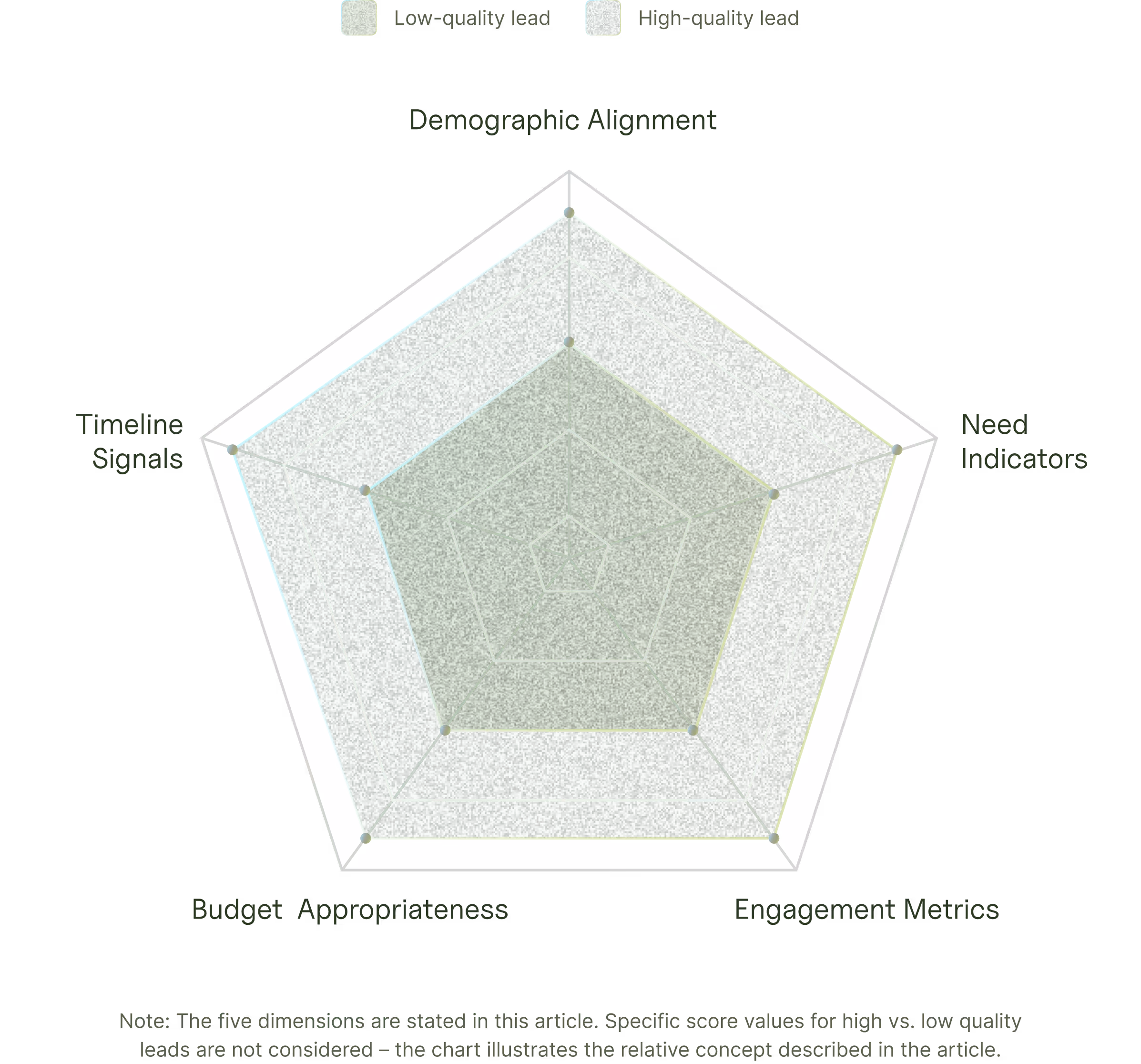 Insurance prospect lead scoring model showing five dimensions including demographic alignment, need indicators, and engagement metrics