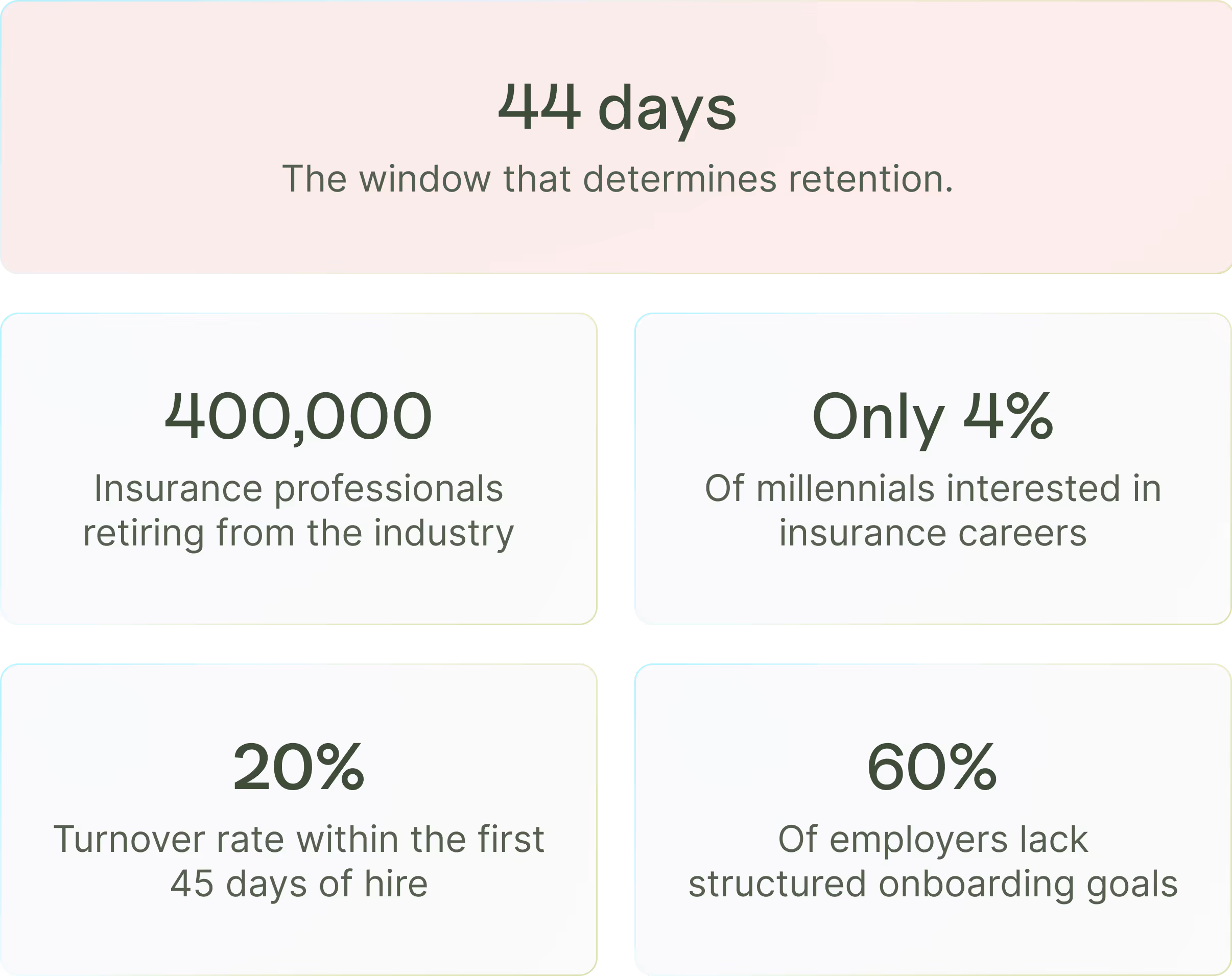 Insurance agency onboarding crisis statistics showing 44-day retention window, 400,000 retiring professionals, and 20 percent early turnover