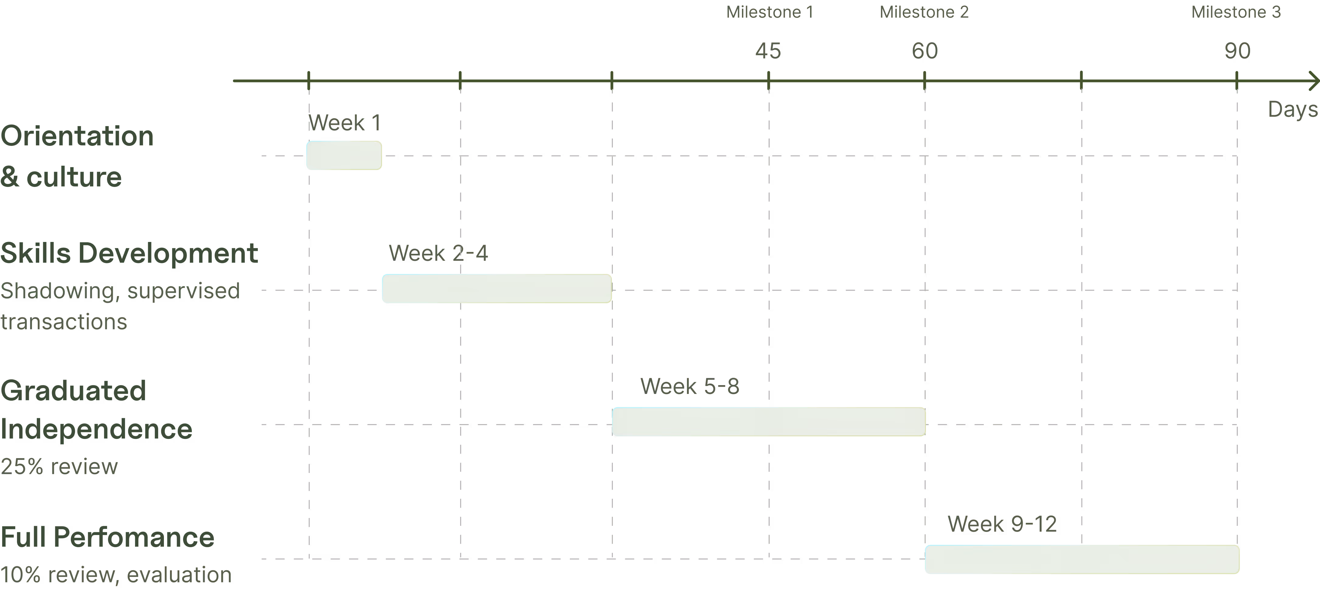 90-day insurance agency employee onboarding timeline from orientation through graduated independence with key milestones