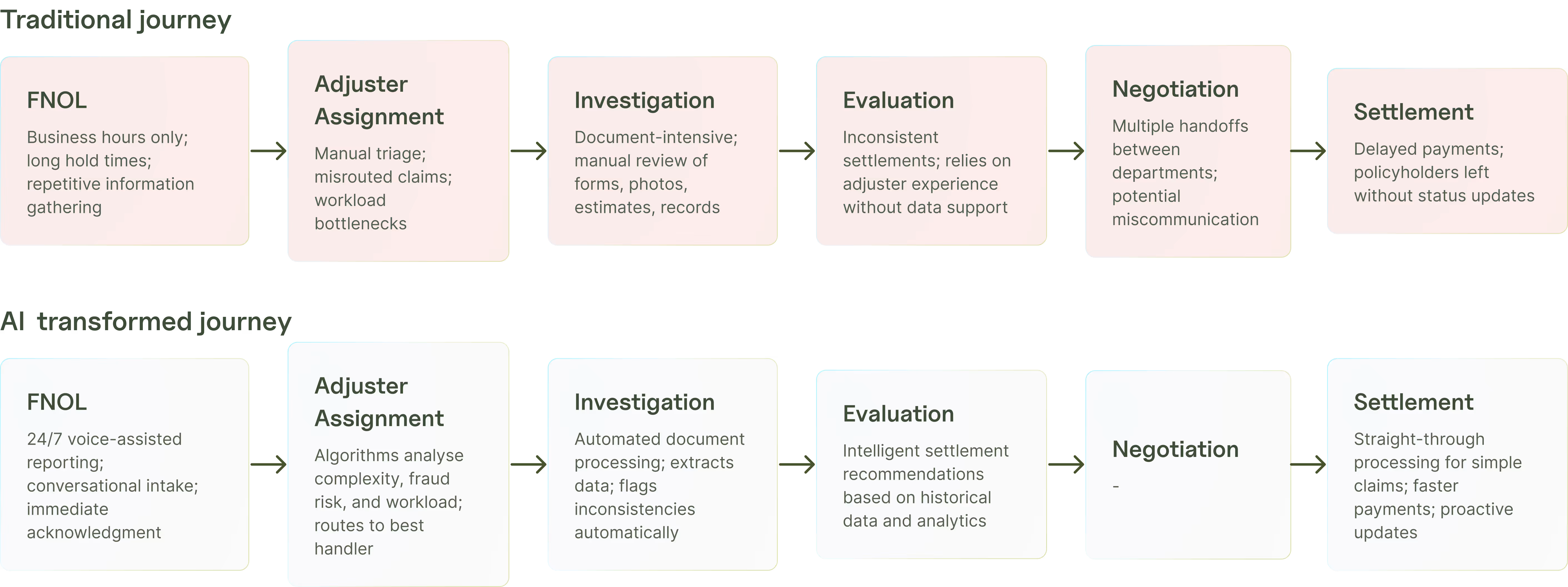 Comparison of traditional versus AI-powered insurance claims management process showing reduced delays