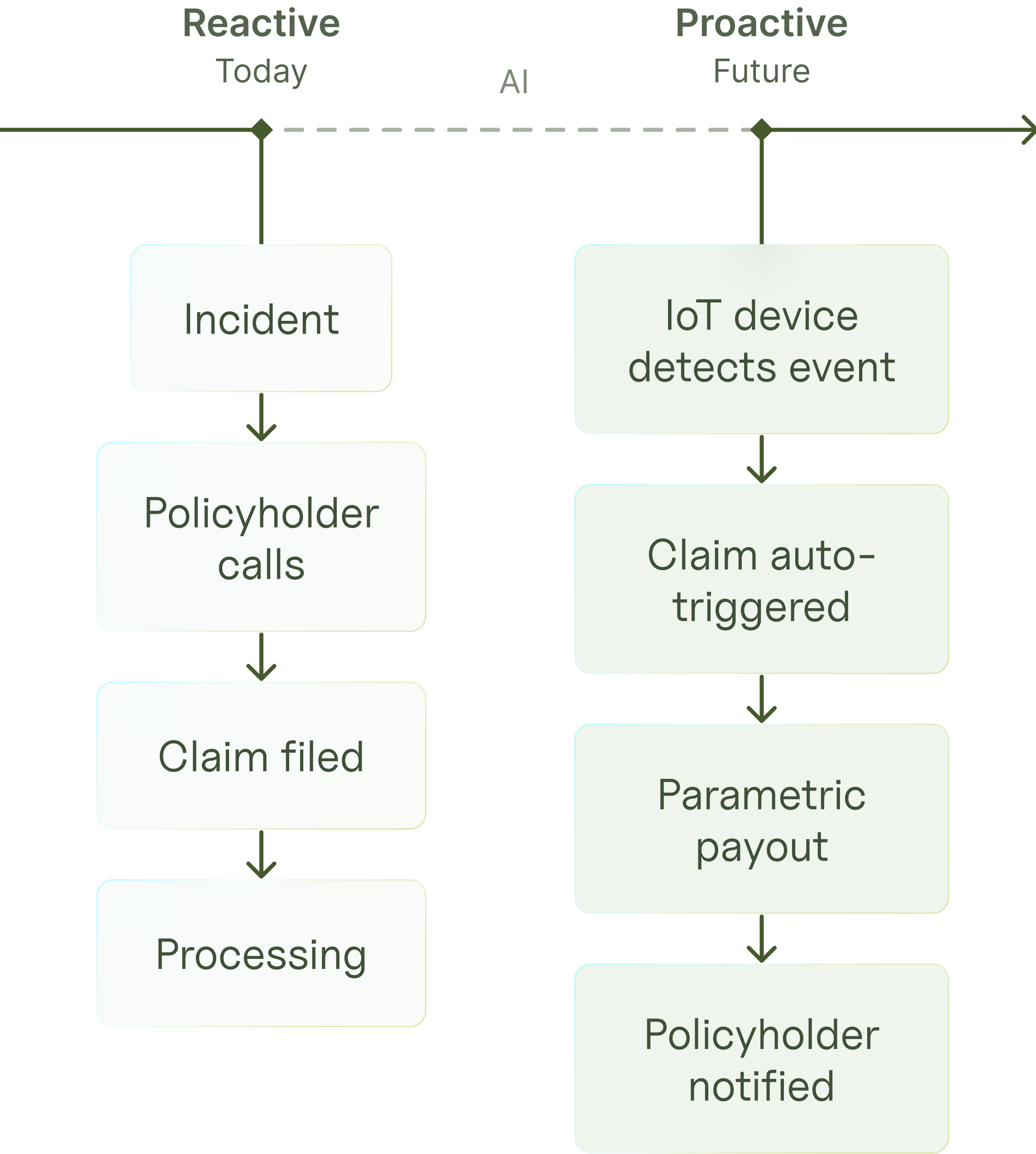 Diagram showing shift from reactive to proactive AI-powered insurance claims with IoT and parametric examples