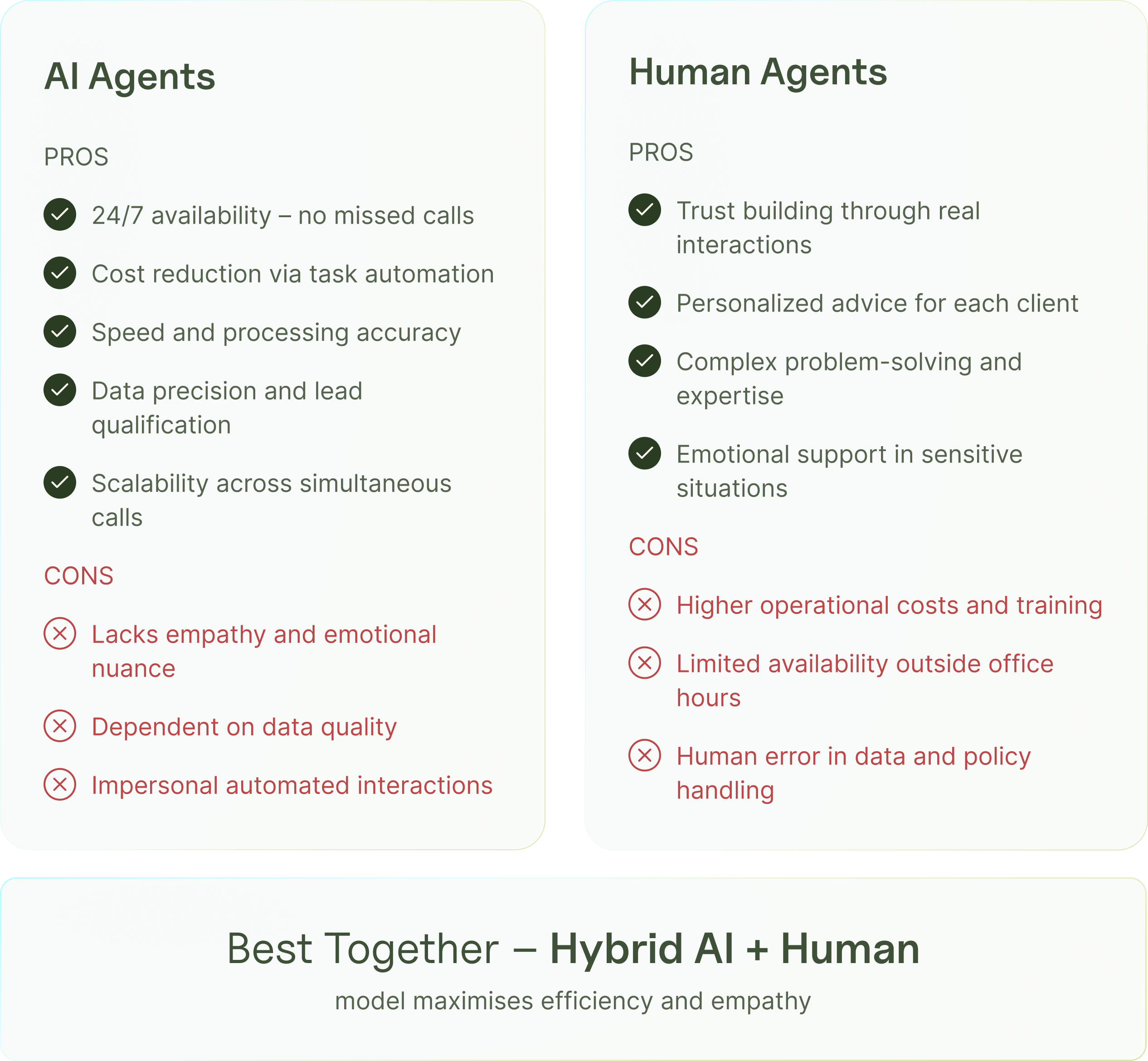 Pros and cons comparison chart of AI agents versus human agents in insurance showing strengths and weaknesses of each