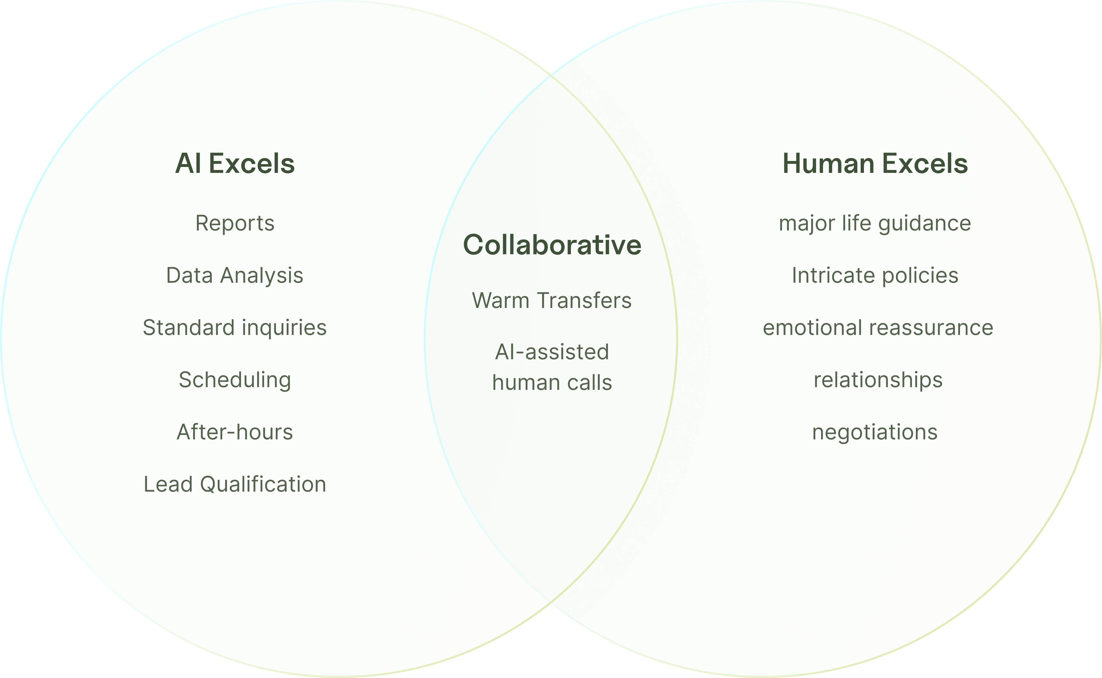 Venn diagram showing task allocation between AI and human insurance agents with collaborative overlap zone
