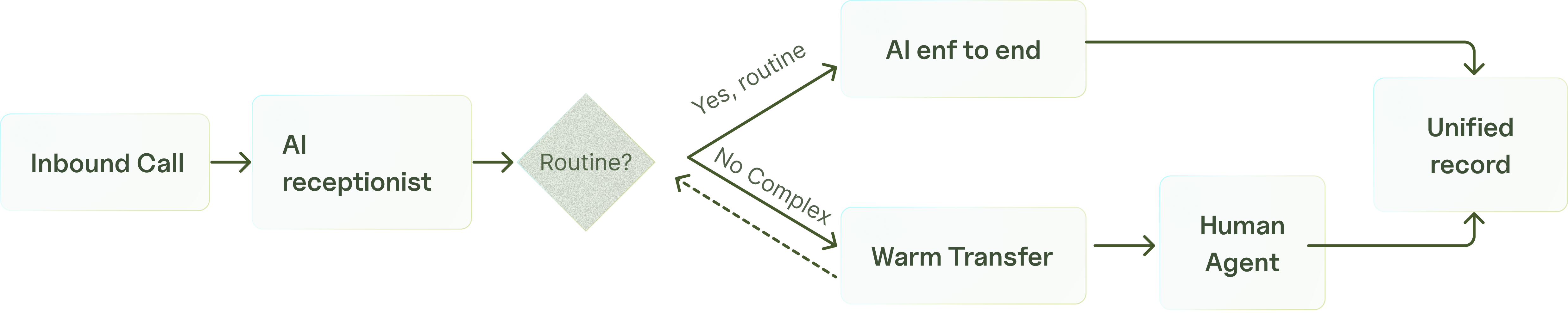Workflow diagram showing hybrid AI and human agent model for insurance customer interactions